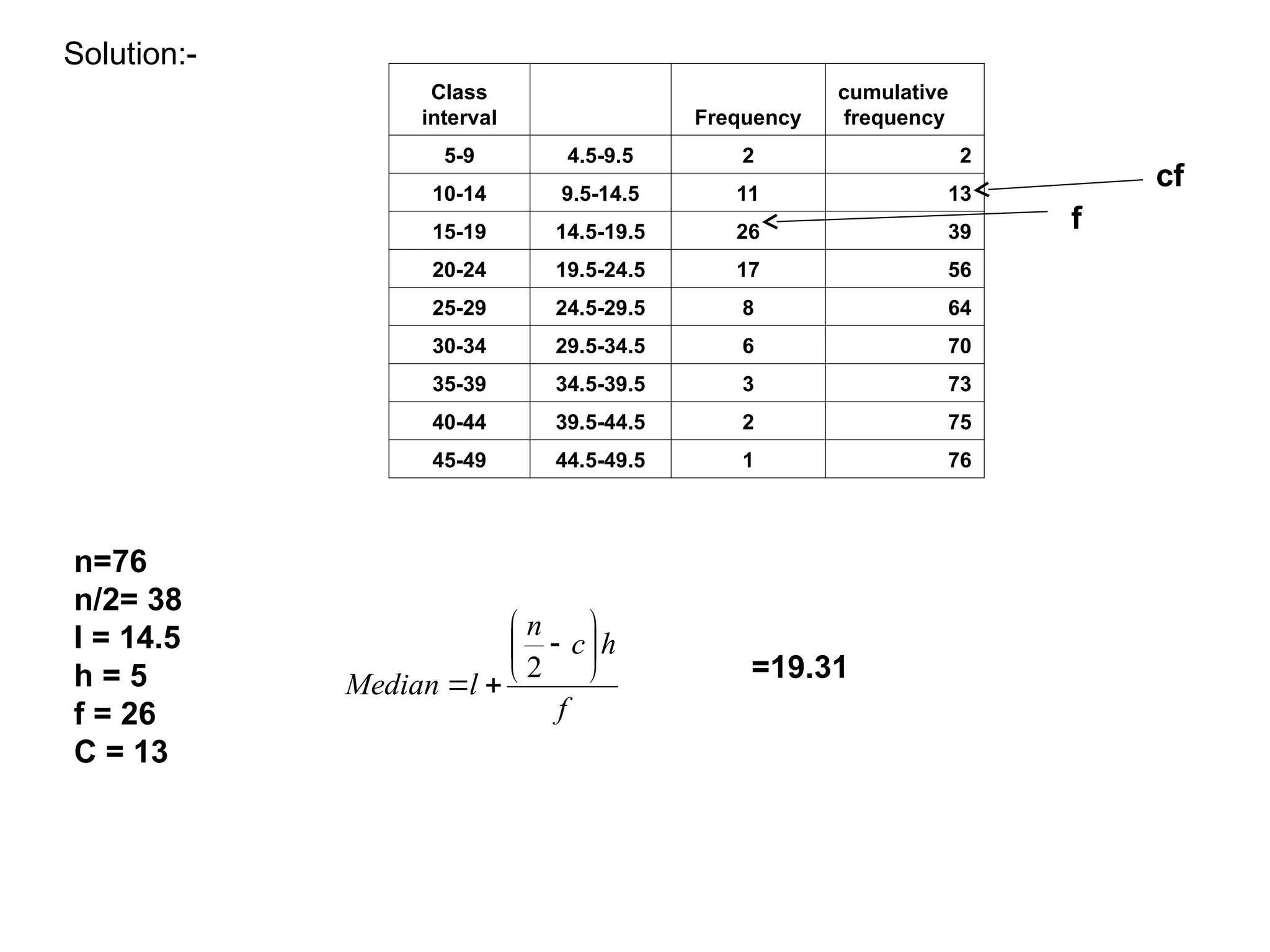 Solution:-
Class
interval Frequency
cumulative
frequency
5-9 4.5-9.5 2 2
10-14 9.5-14.5 11 13
15-19 14.5-19.5 26 39
20-24 19.5-24.5 17 56
25-29 24.5-29.5 8 64
30-34 29.5-34.5 6 70
35-39 34.5-39.5 3 73
40-44 39.5-44.5 2 75
45-49 44.5-49.5 1 76
n=76
n/2= 38
l = 14.5
h = 5
f = 26
C = 13
f
h
c
n
l
Median









2 =19.31
f
cf
 