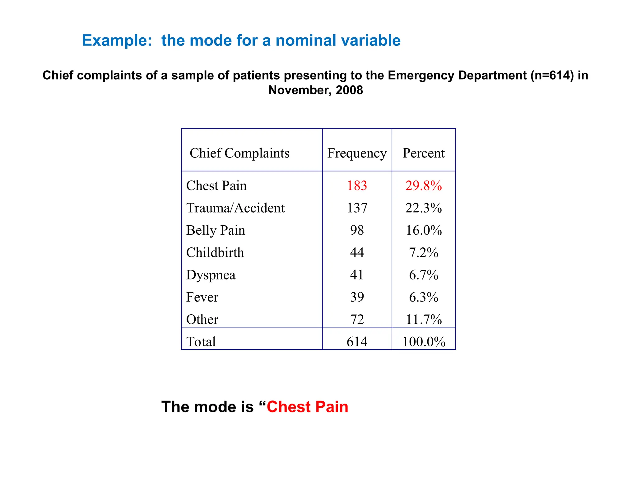 Example: the mode for a nominal variable
Chief complaints of a sample of patients presenting to the Emergency Department (n=614) in
November, 2008
Chief Complaints Frequency Percent
Chest Pain 183 29.8%
Trauma/Accident 137 22.3%
Belly Pain 98 16.0%
Childbirth 44 7.2%
Dyspnea 41 6.7%
Fever 39 6.3%
Other 72 11.7%
Total 614 100.0%
The mode is “Chest Pain
 