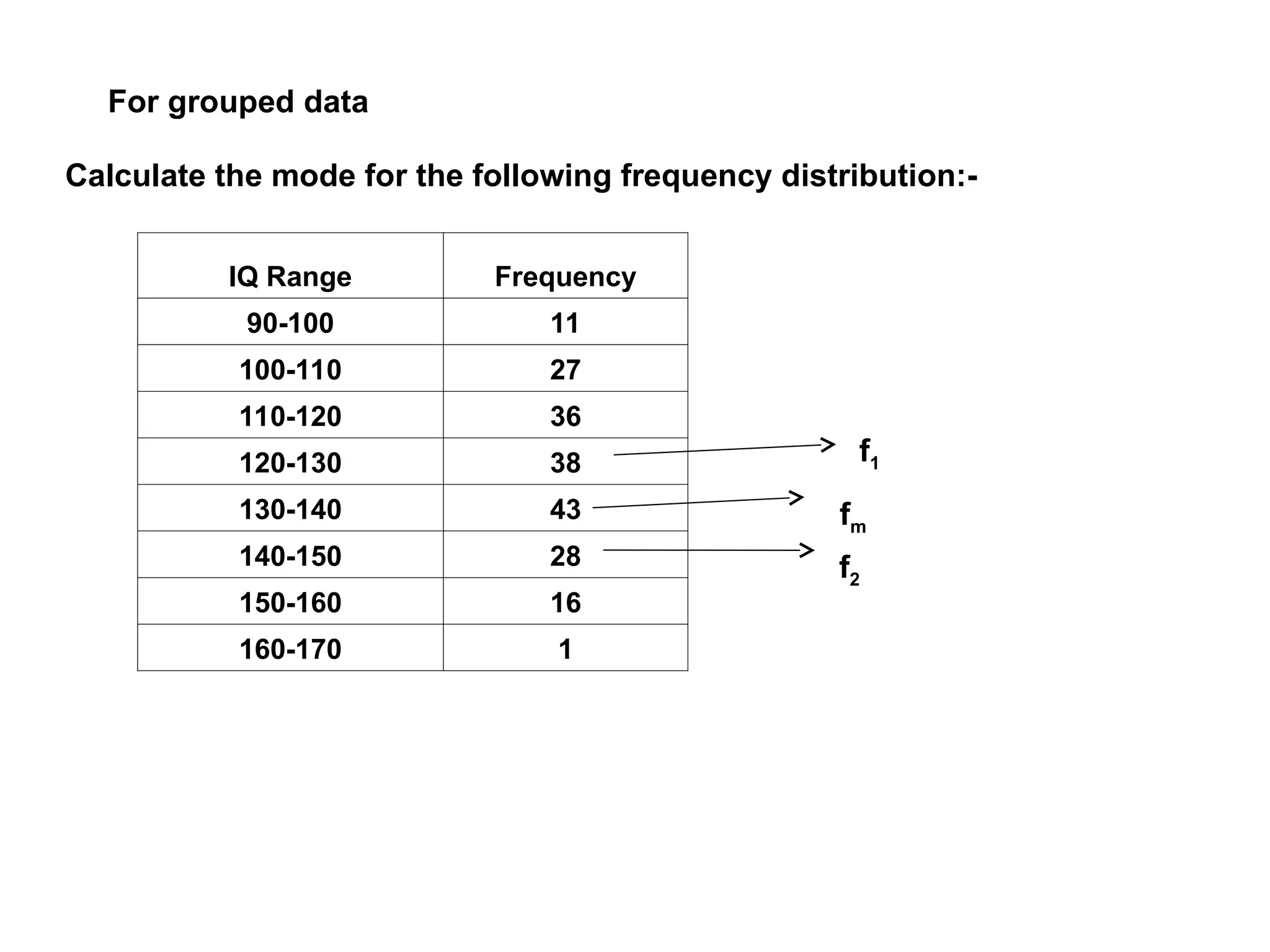 For grouped data
Calculate the mode for the following frequency distribution:-
IQ Range Frequency
90-100 11
100-110 27
110-120 36
120-130 38
130-140 43
140-150 28
150-160 16
160-170 1
fm
f1
f2
 