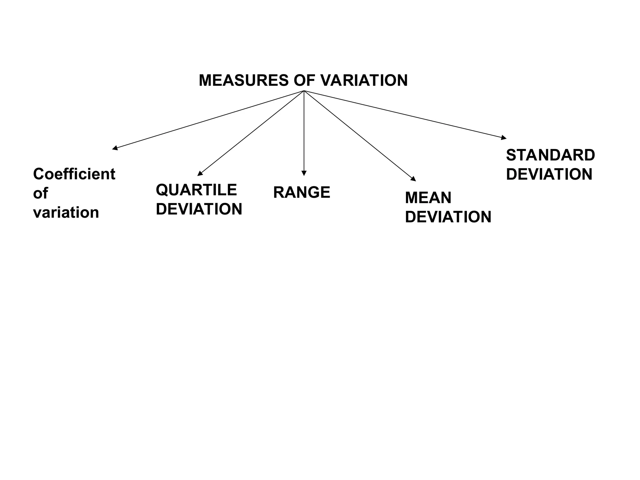 MEASURES OF VARIATION
RANGE
QUARTILE
DEVIATION
MEAN
DEVIATION
STANDARD
DEVIATION
Coefficient
of
variation
 