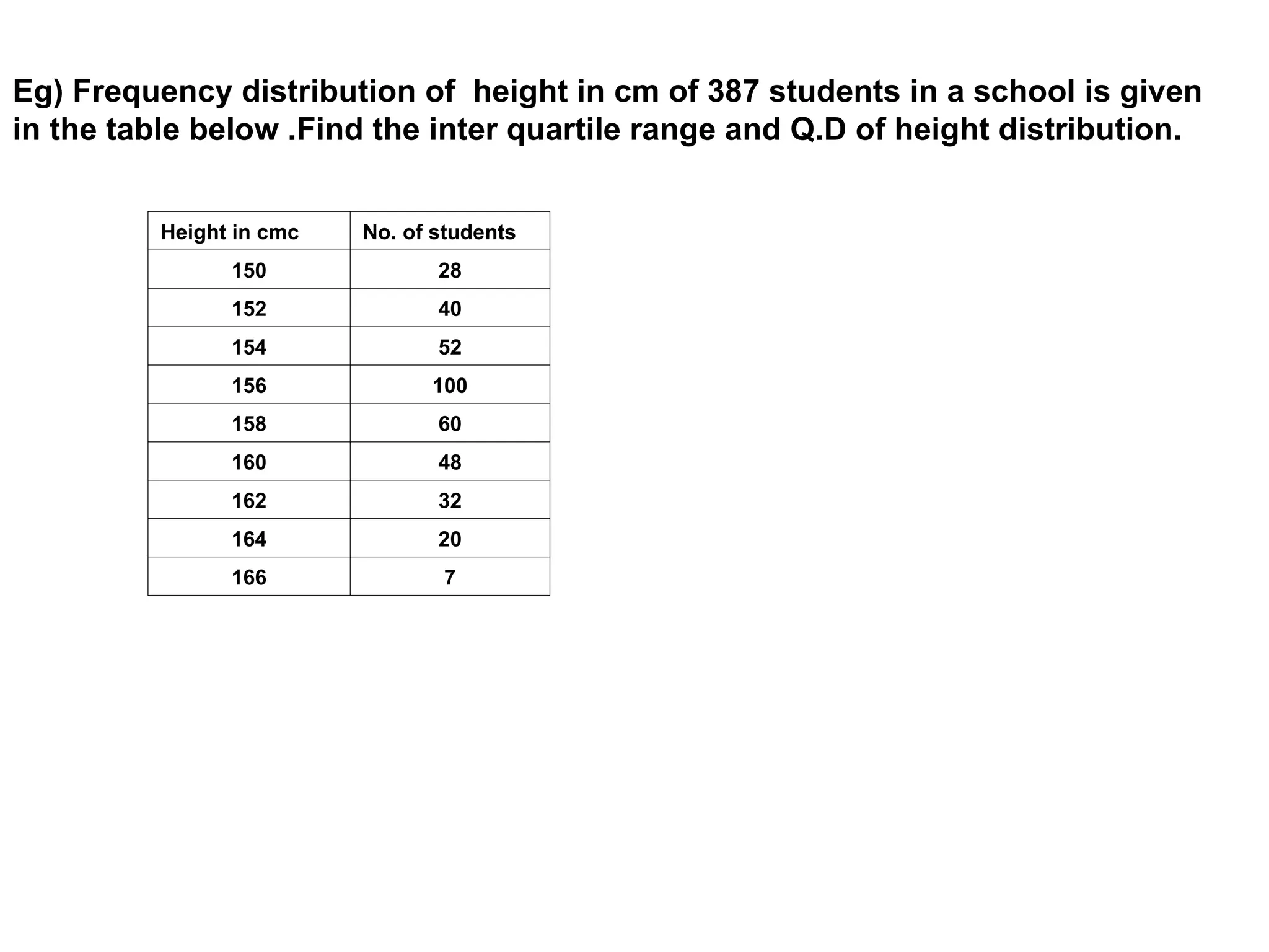 Eg) Frequency distribution of height in cm of 387 students in a school is given
in the table below .Find the inter quartile range and Q.D of height distribution.
Height in cmc No. of students
150 28
152 40
154 52
156 100
158 60
160 48
162 32
164 20
166 7
 