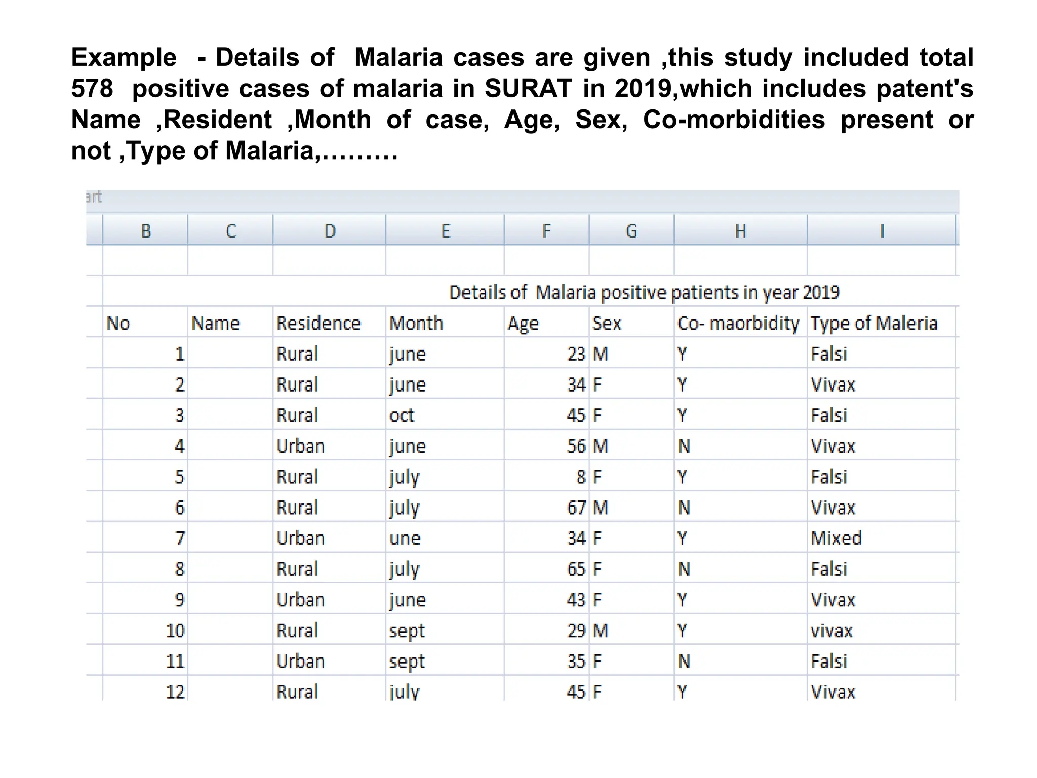 Example - Details of Malaria cases are given ,this study included total
578 positive cases of malaria in SURAT in 2019,which includes patent's
Name ,Resident ,Month of case, Age, Sex, Co-morbidities present or
not ,Type of Malaria,………
 