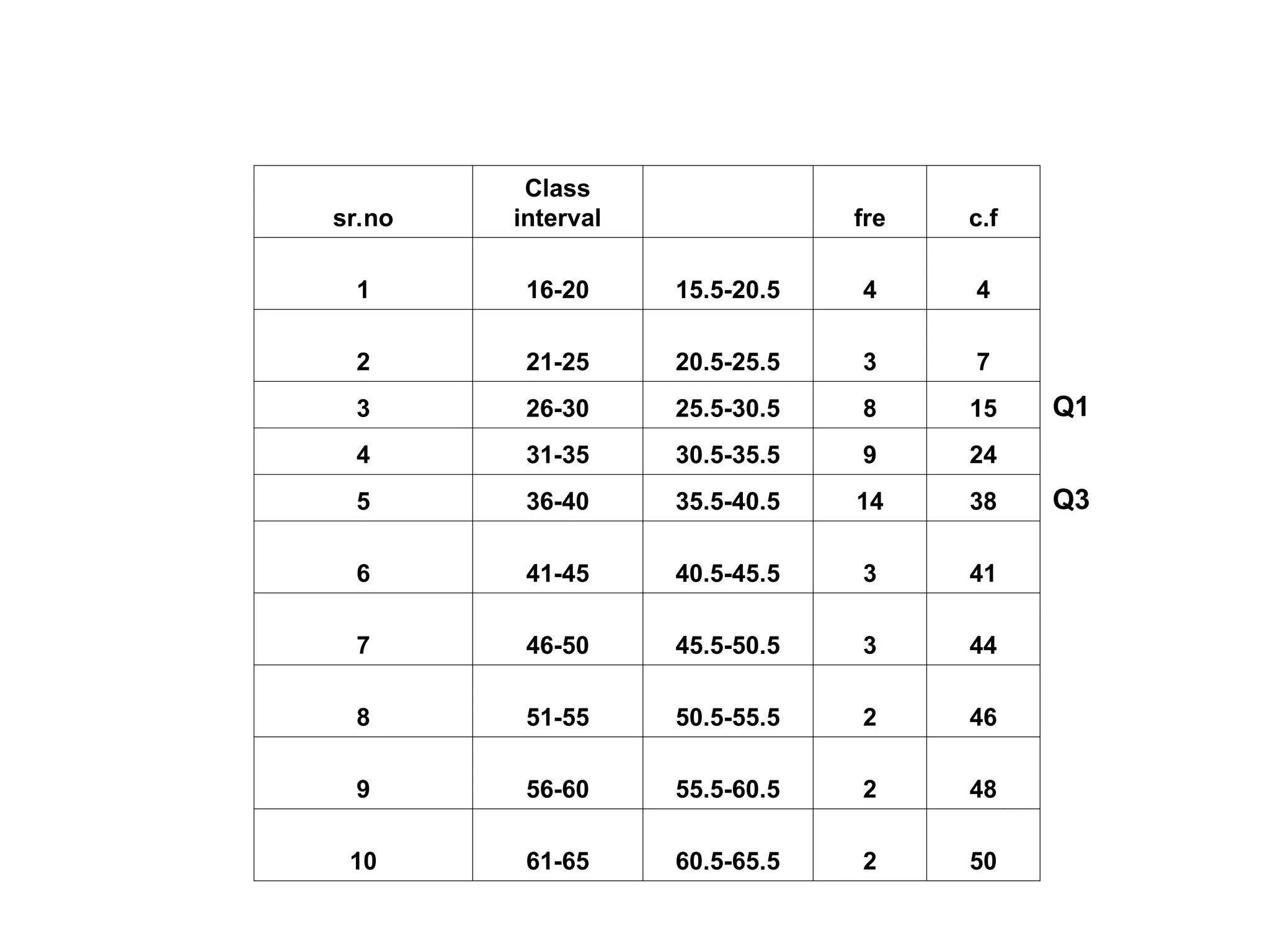 sr.no
Class
interval fre c.f
1 16-20 15.5-20.5 4 4
2 21-25 20.5-25.5 3 7
3 26-30 25.5-30.5 8 15 Q1
4 31-35 30.5-35.5 9 24
5 36-40 35.5-40.5 14 38 Q3
6 41-45 40.5-45.5 3 41
7 46-50 45.5-50.5 3 44
8 51-55 50.5-55.5 2 46
9 56-60 55.5-60.5 2 48
10 61-65 60.5-65.5 2 50
 
