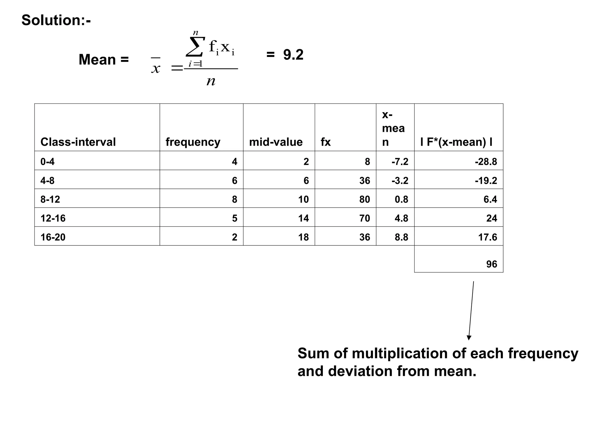 Solution:-
Class-interval frequency mid-value fx
x-
mea
n l F*(x-mean) l
0-4 4 2 8 -7.2 -28.8
4-8 6 6 36 -3.2 -19.2
8-12 8 10 80 0.8 6.4
12-16 5 14 70 4.8 24
16-20 2 18 36 8.8 17.6
96
Mean =
n
x
n
i


 1
i
i x
f
= 9.2
Sum of multiplication of each frequency
and deviation from mean.
 