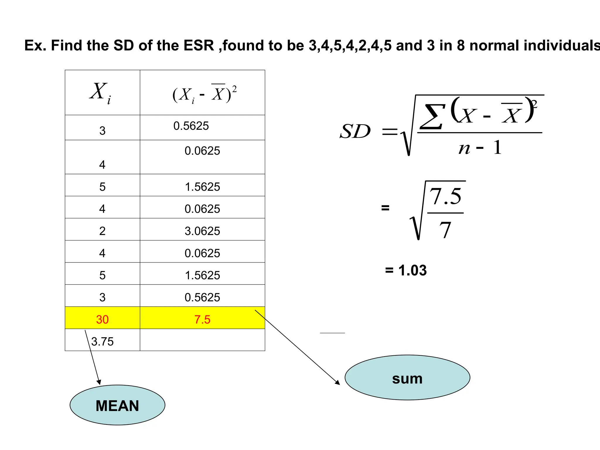 Ex. Find the SD of the ESR ,found to be 3,4,5,4,2,4,5 and 3 in 8 normal individuals
3
4
0.0625
5 1.5625
4 0.0625
2 3.0625
4 0.0625
5 1.5625
3 0.5625
30 7.5
3.75
i
X 2
)
( X
Xi 
MEAN
sum
0.5625
 
1
2




n
X
X
SD
=
7
5
.
7
= 1.03
 