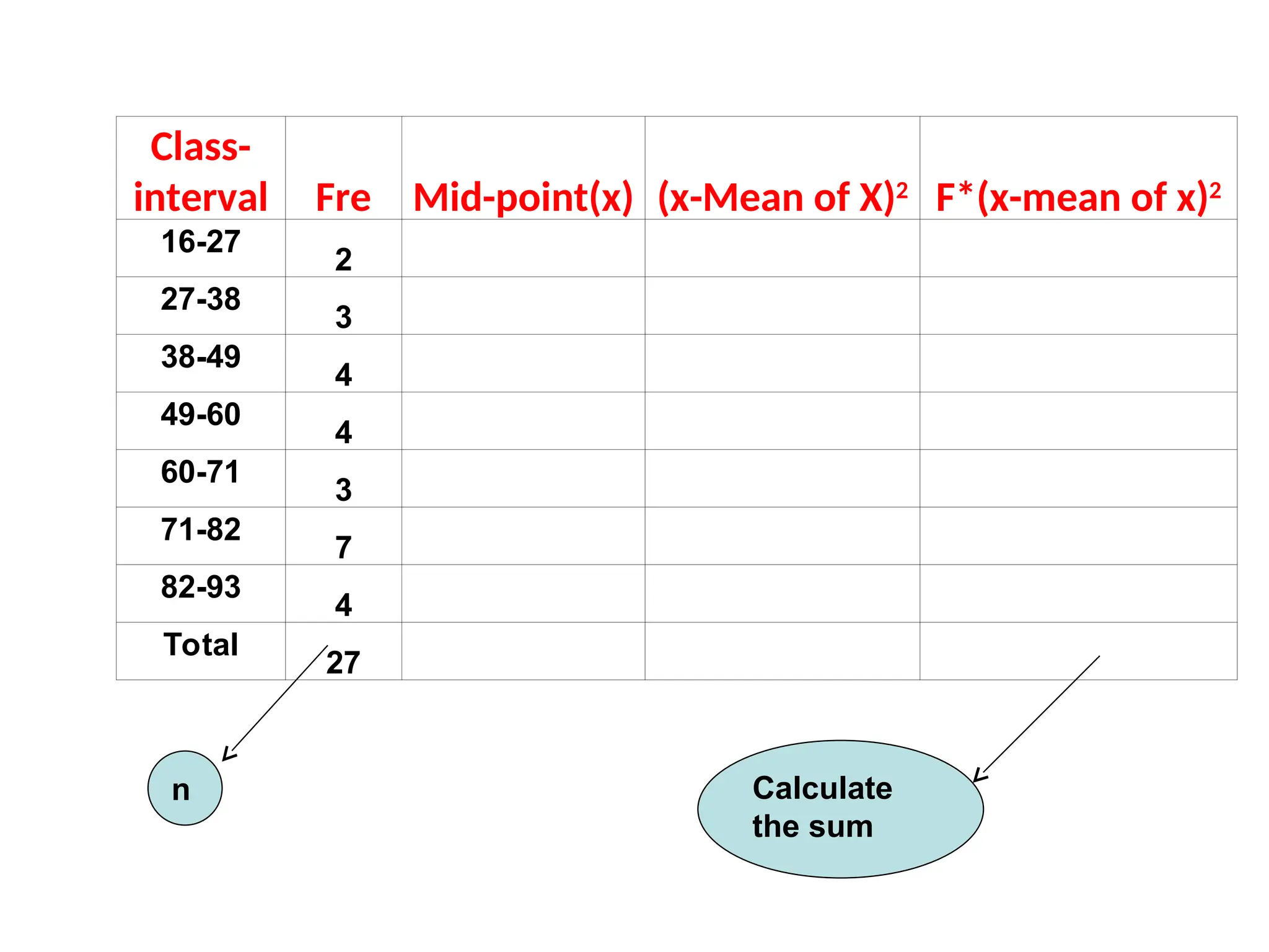 Class-
interval Fre Mid-point(x) (x-Mean of X)2
F*(x-mean of x)2
16-27
2
27-38
3
38-49
4
49-60
4
60-71
3
71-82
7
82-93
4
Total
27
n Calculate
the sum
 