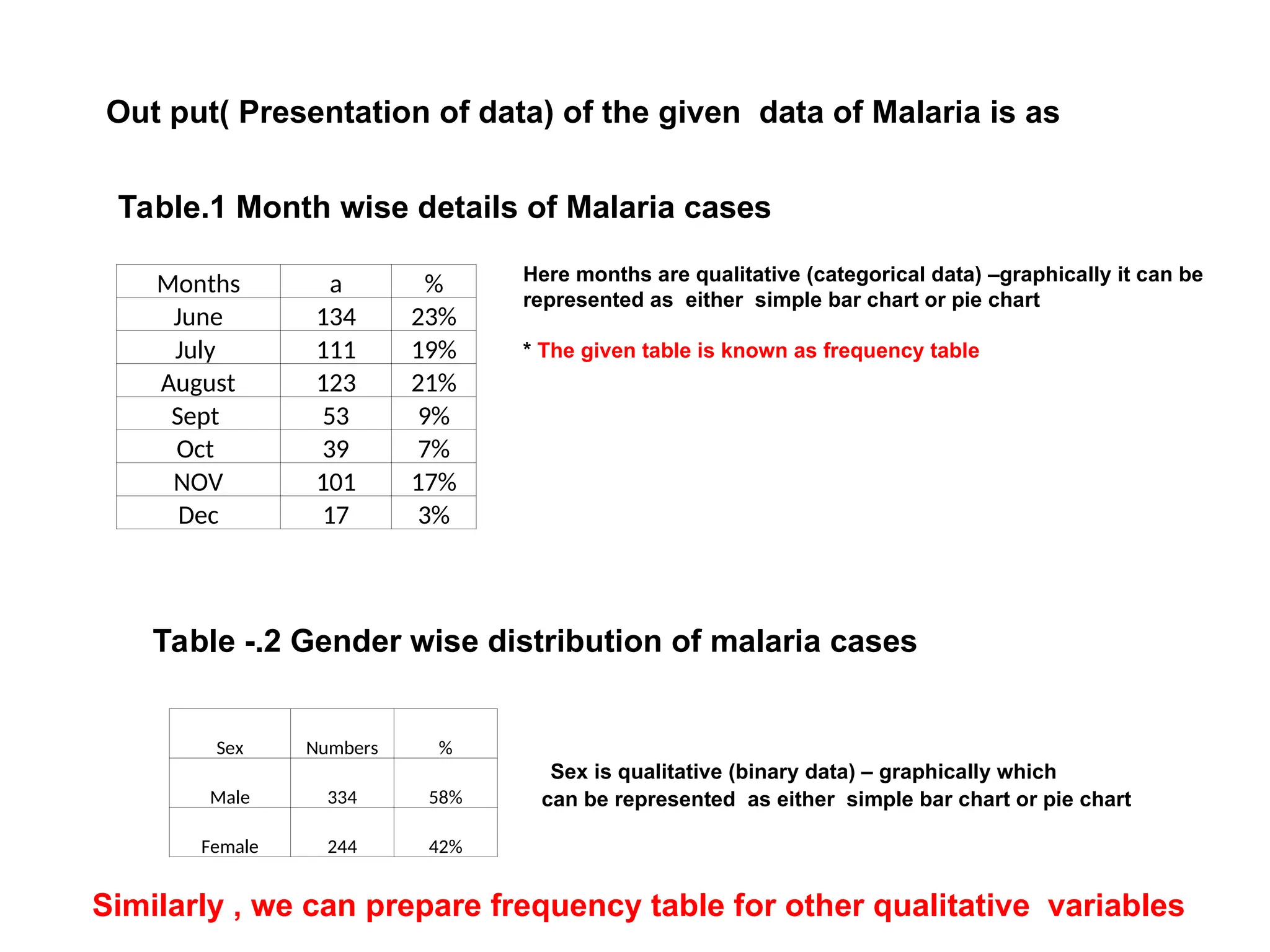 Out put( Presentation of data) of the given data of Malaria is as
Months a %
June 134 23%
July 111 19%
August 123 21%
Sept 53 9%
Oct 39 7%
NOV 101 17%
Dec 17 3%
Table.1 Month wise details of Malaria cases
Table -.2 Gender wise distribution of malaria cases
Sex Numbers %
Male 334 58%
Female 244 42%
Here months are qualitative (categorical data) –graphically it can be
represented as either simple bar chart or pie chart
* The given table is known as frequency table
Sex is qualitative (binary data) – graphically which
can be represented as either simple bar chart or pie chart
Similarly , we can prepare frequency table for other qualitative variables
 