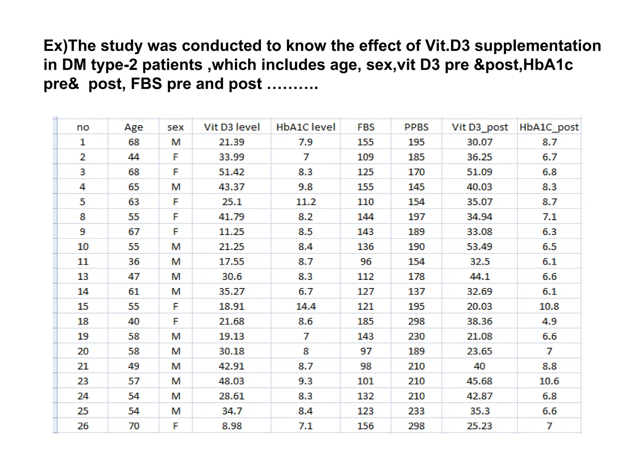 Ex)The study was conducted to know the effect of Vit.D3 supplementation
in DM type-2 patients ,which includes age, sex,vit D3 pre &post,HbA1c
pre& post, FBS pre and post ……….
 