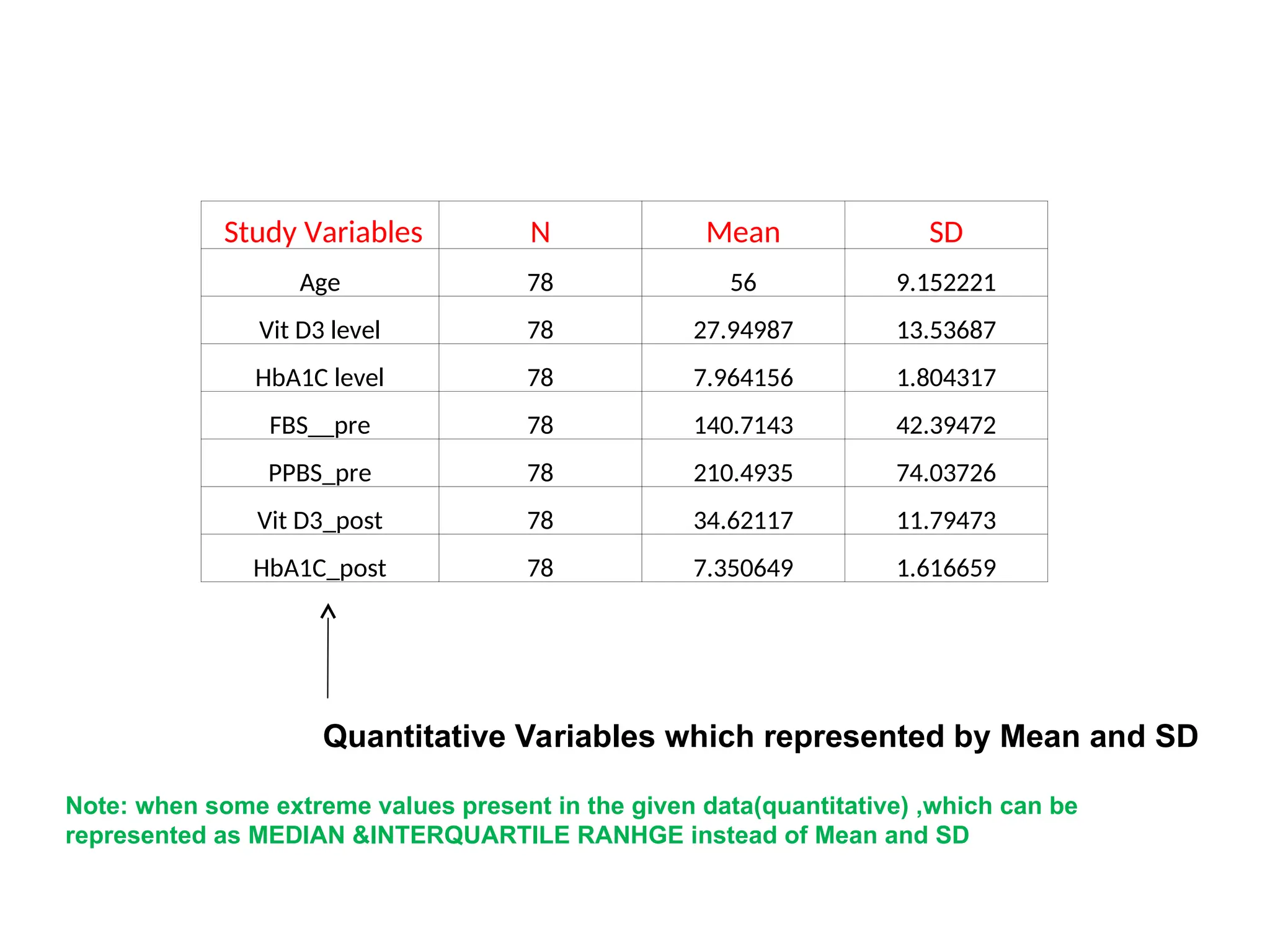 Study Variables N Mean SD
Age 78 56 9.152221
Vit D3 level 78 27.94987 13.53687
HbA1C level 78 7.964156 1.804317
FBS__pre 78 140.7143 42.39472
PPBS_pre 78 210.4935 74.03726
Vit D3_post 78 34.62117 11.79473
HbA1C_post 78 7.350649 1.616659
Quantitative Variables which represented by Mean and SD
Note: when some extreme values present in the given data(quantitative) ,which can be
represented as MEDIAN &INTERQUARTILE RANHGE instead of Mean and SD
 
