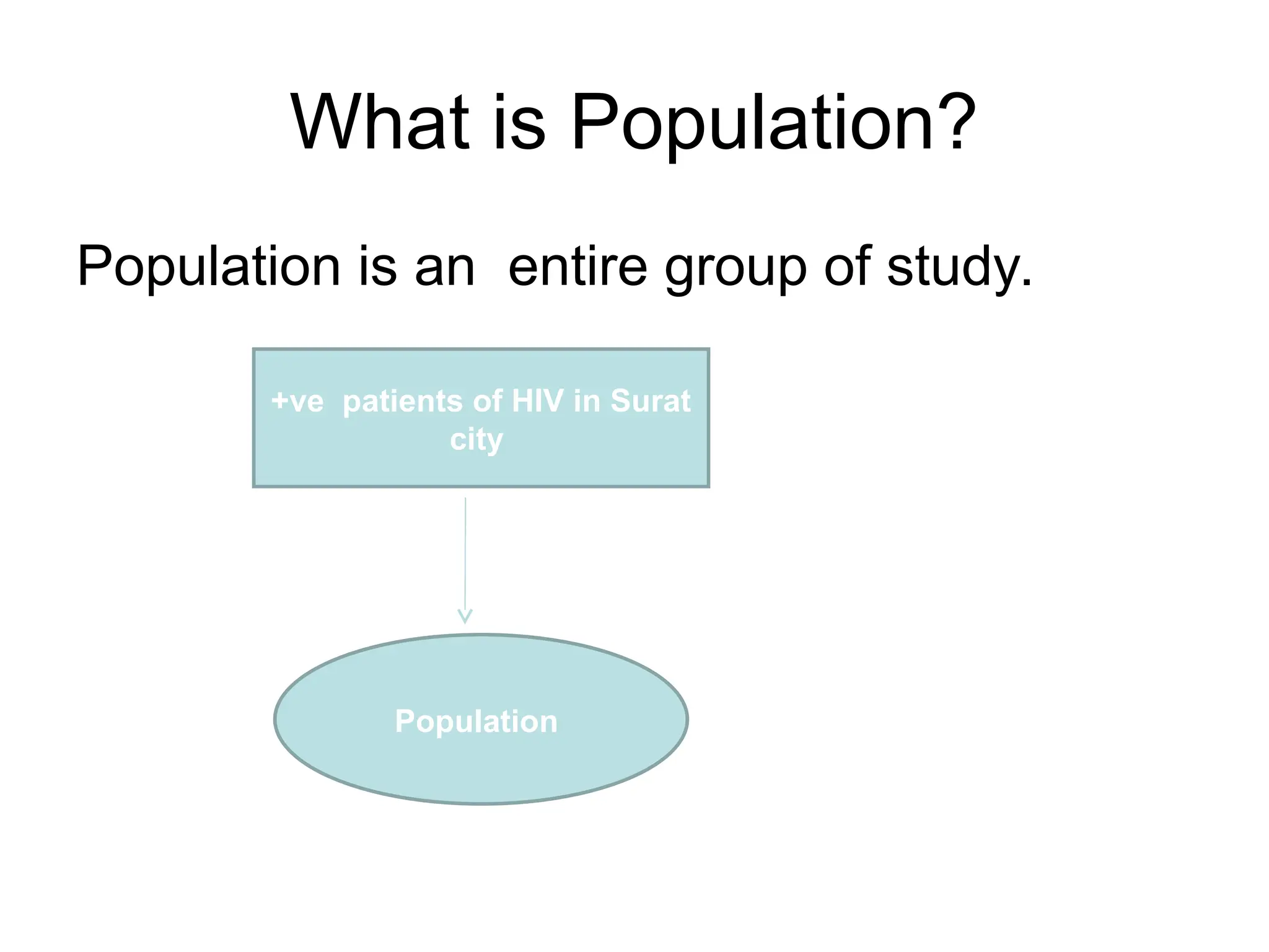 What is Population?
Population is an entire group of study.
+ve patients of HIV in Surat
city
Population
 