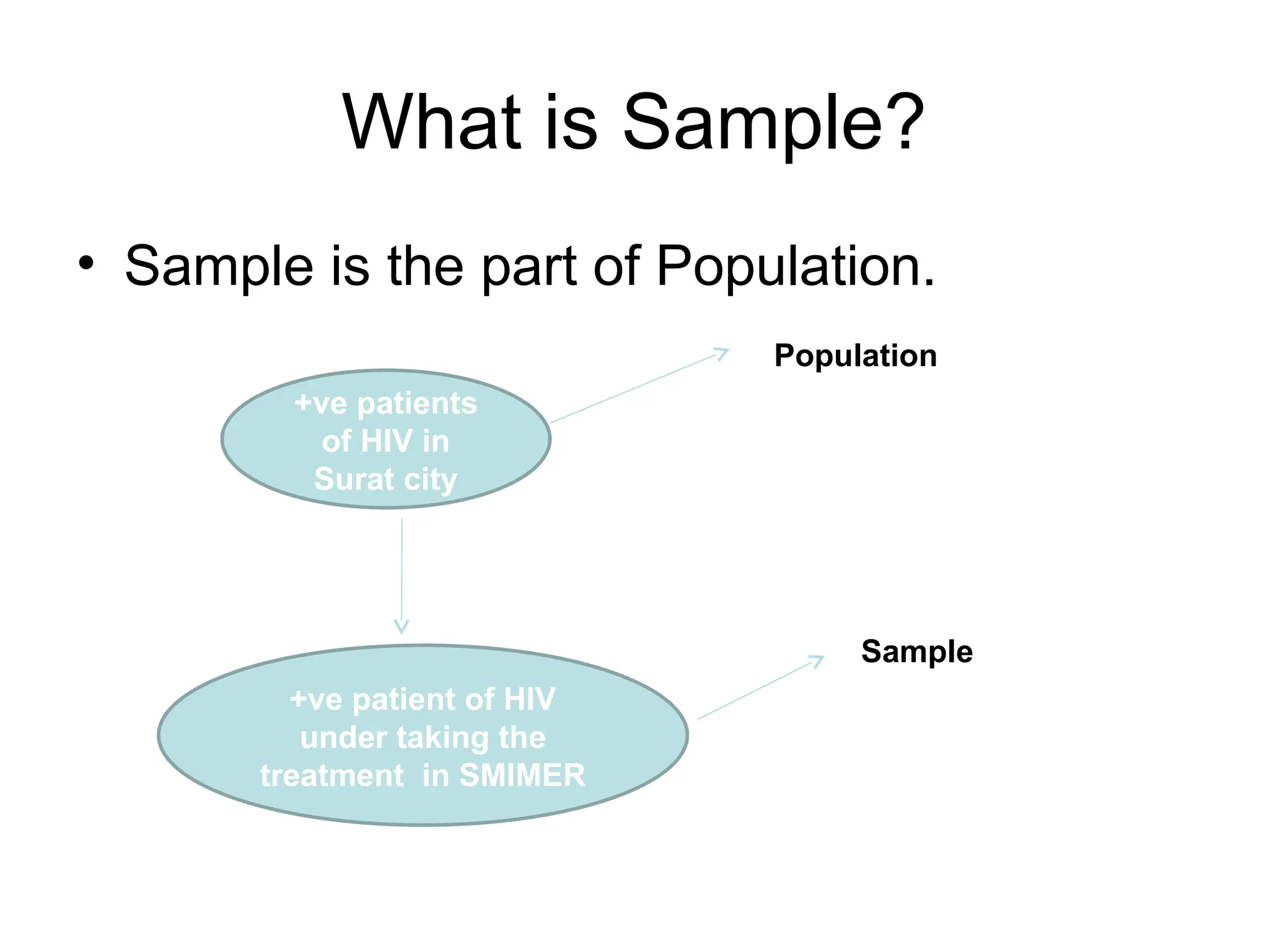 What is Sample?
• Sample is the part of Population.
+ve patients
of HIV in
Surat city
+ve patient of HIV
under taking the
treatment in SMIMER
Population
Sample
 