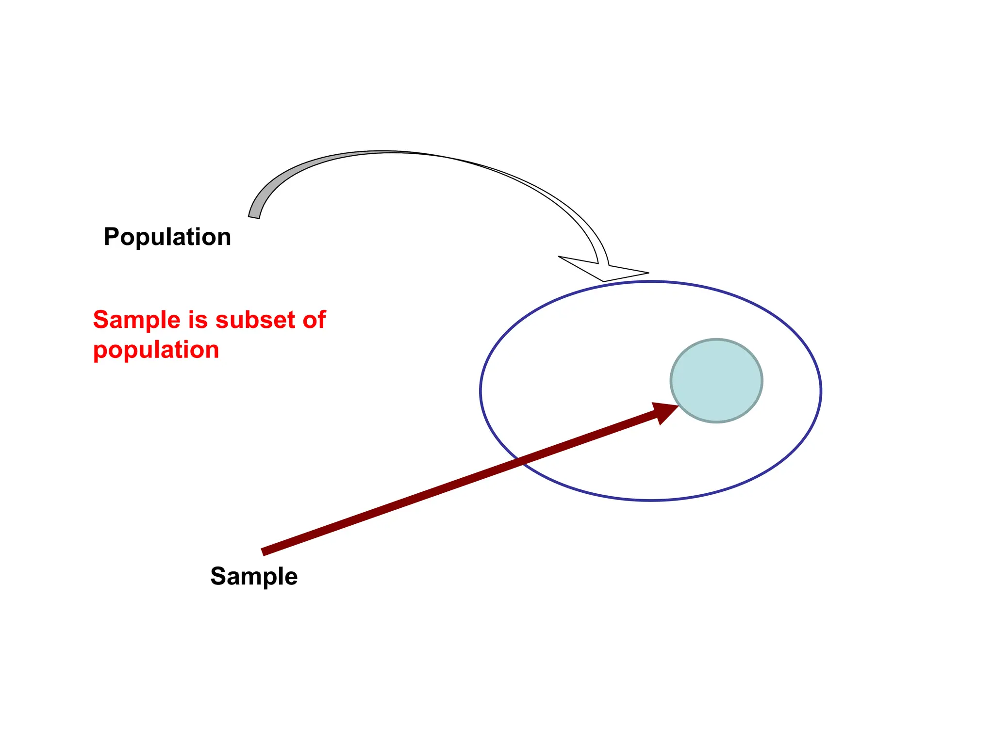 Population
Sample
Sample is subset of
population
 