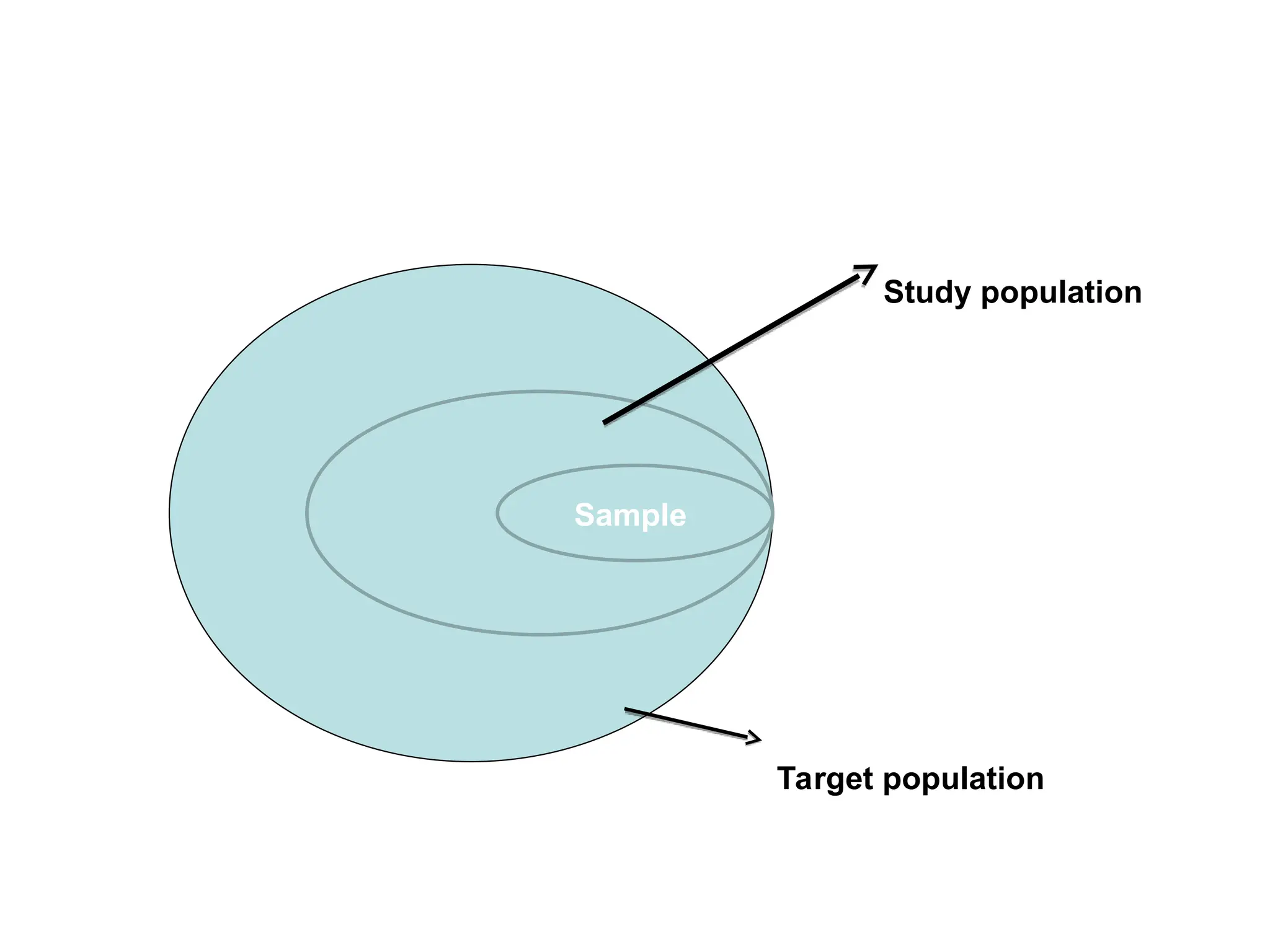 Sample
Target population
Study population
 