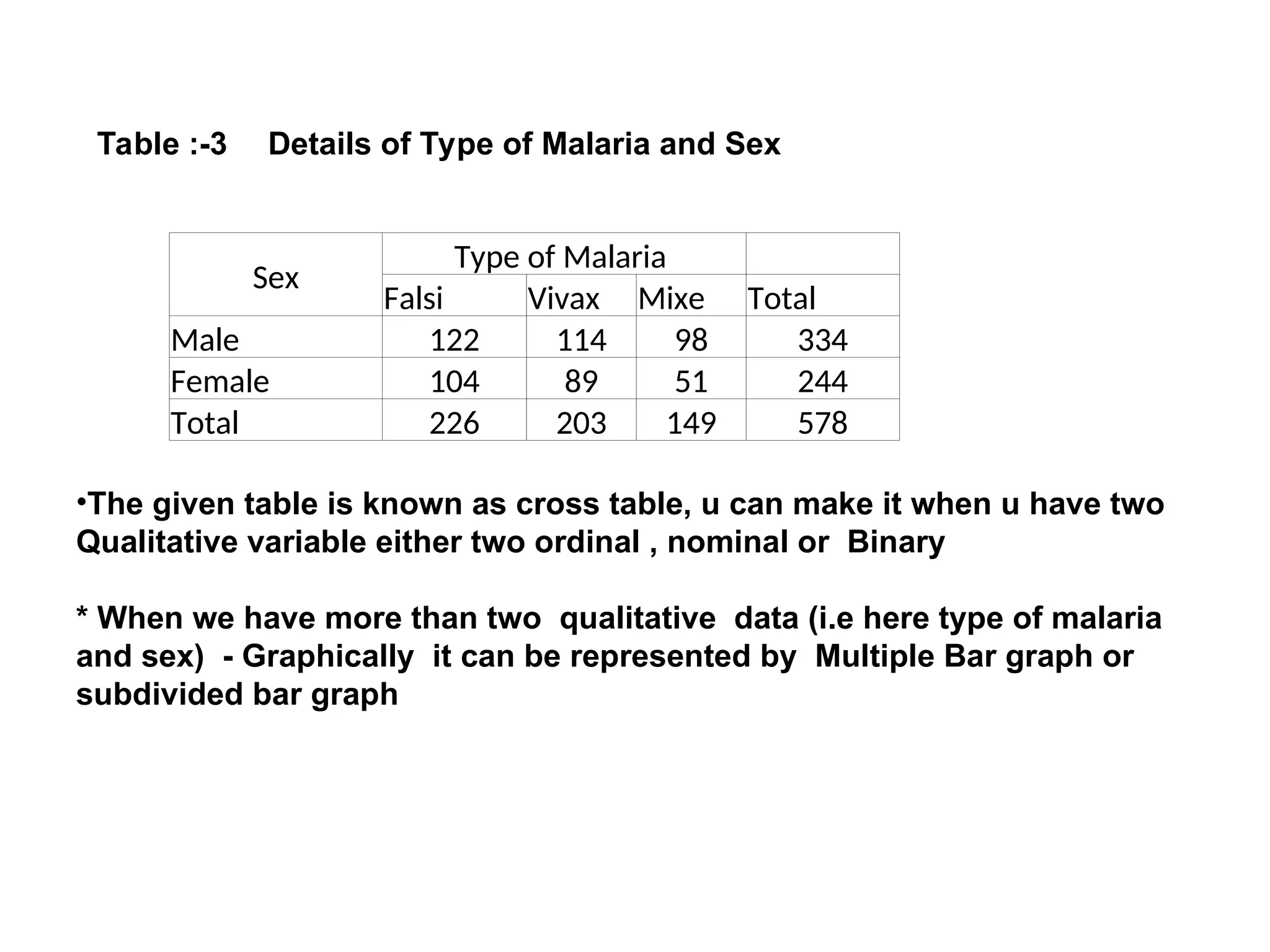 Table :-3
Sex
Type of Malaria
Falsi Vivax Mixe Total
Male 122 114 98 334
Female 104 89 51 244
Total 226 203 149 578
Details of Type of Malaria and Sex
•The given table is known as cross table, u can make it when u have two
Qualitative variable either two ordinal , nominal or Binary
* When we have more than two qualitative data (i.e here type of malaria
and sex) - Graphically it can be represented by Multiple Bar graph or
subdivided bar graph
 