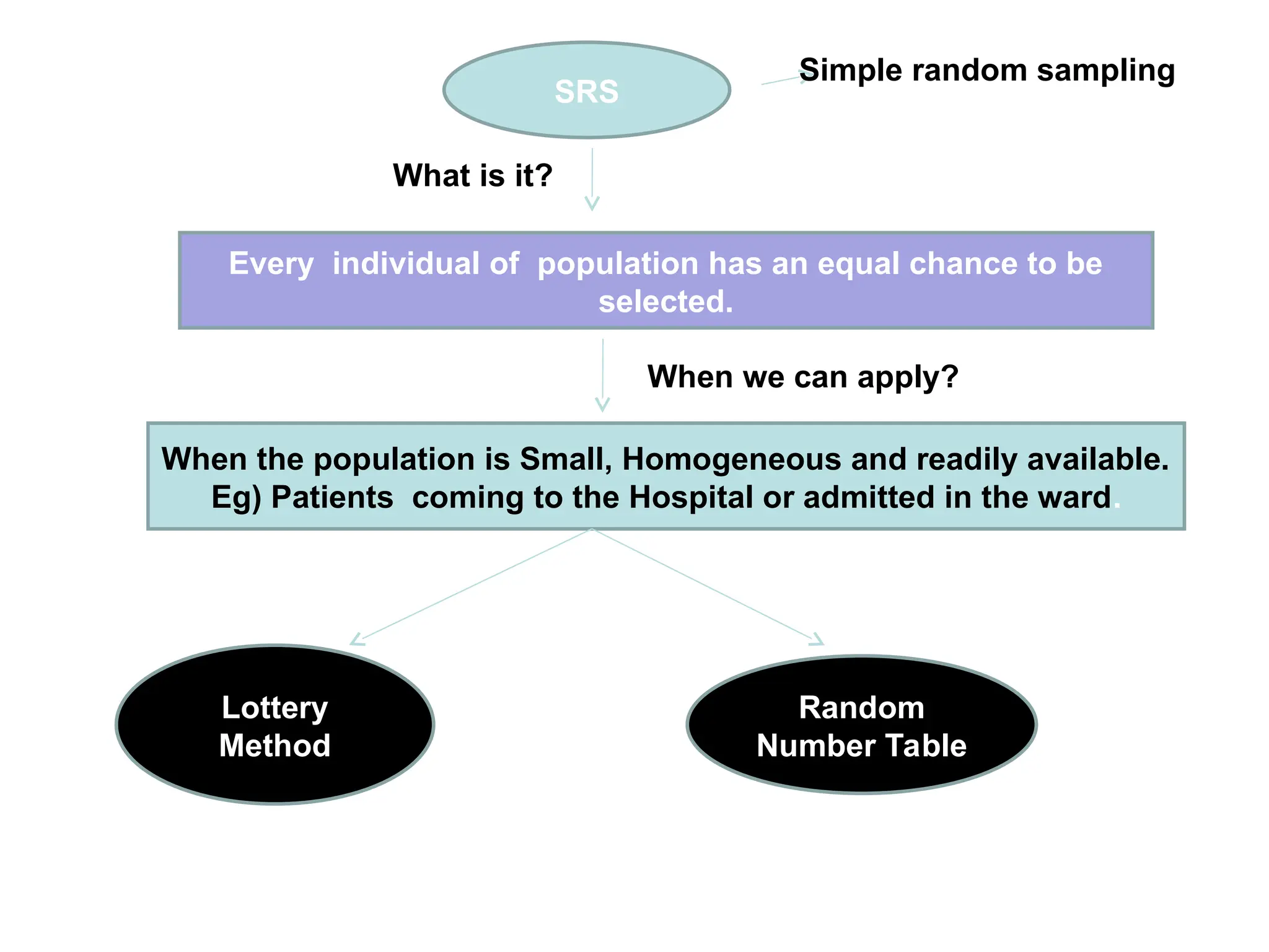 Simple random sampling
What is it?
Every individual of population has an equal chance to be
selected.
When we can apply?
When the population is Small, Homogeneous and readily available.
Eg) Patients coming to the Hospital or admitted in the ward.
SRS
Lottery
Method
Random
Number Table
 