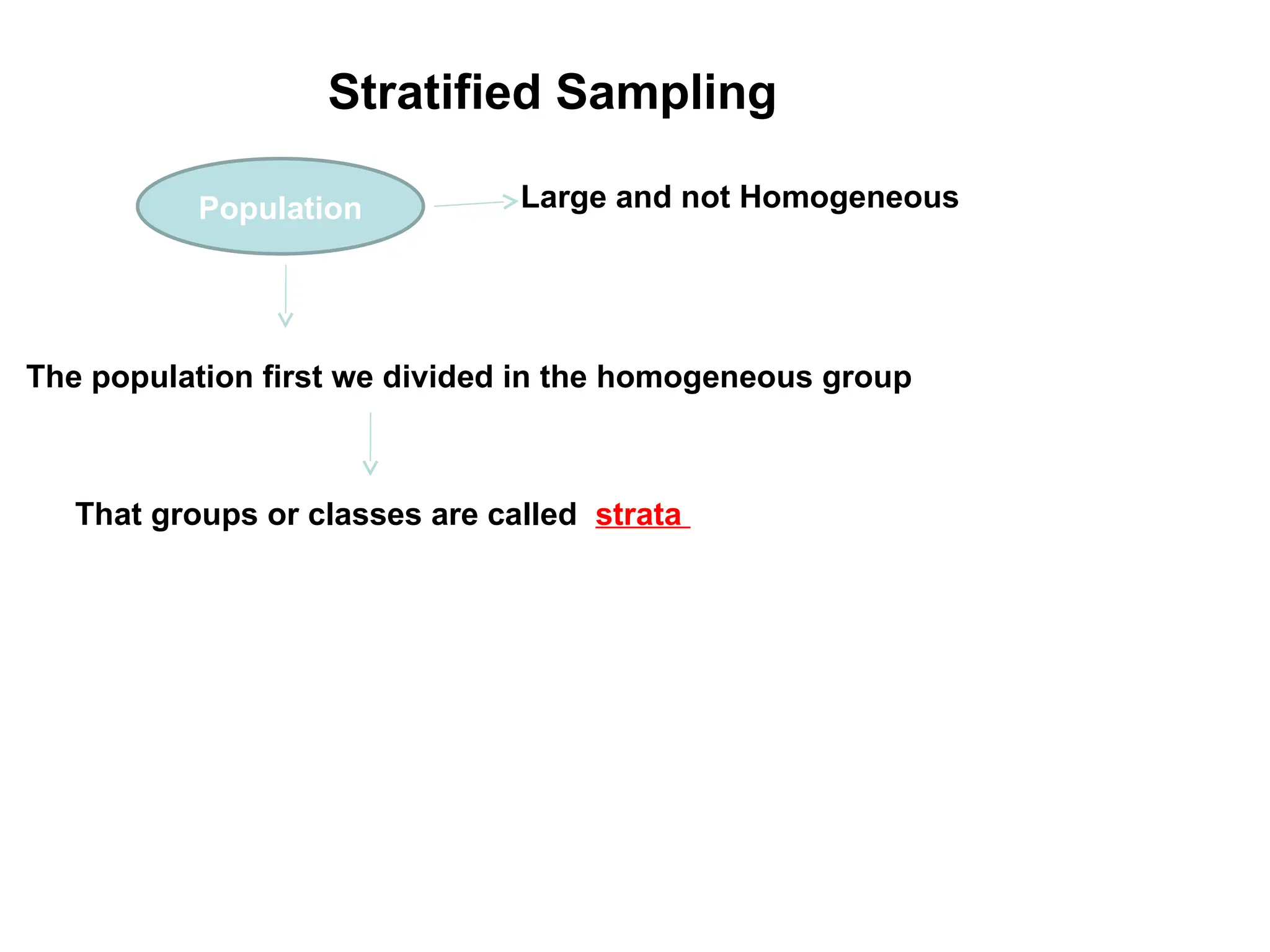 Stratified Sampling
Population Large and not Homogeneous
The population first we divided in the homogeneous group
That groups or classes are called strata
 