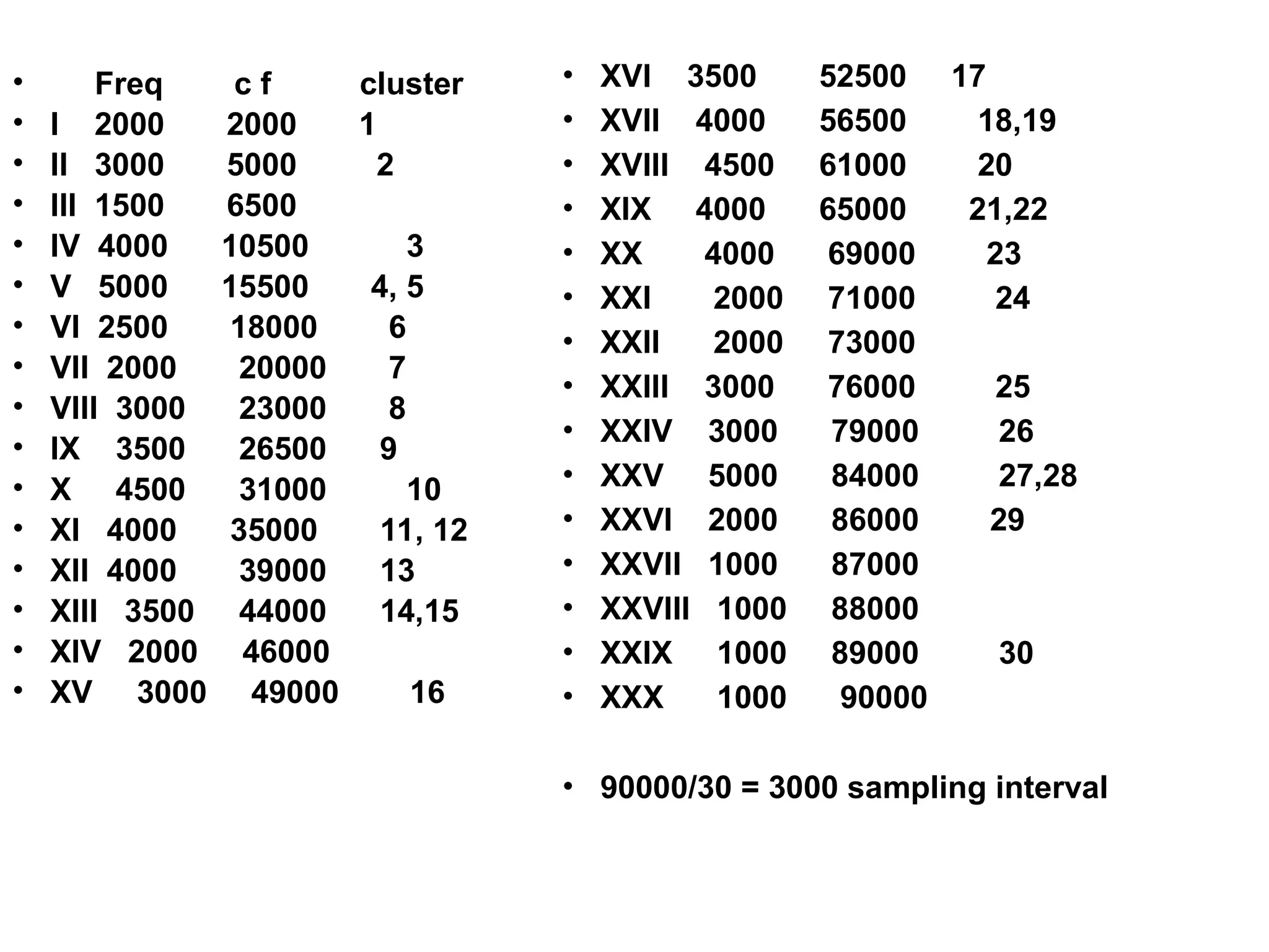 • Freq c f cluster
• I 2000 2000 1
• II 3000 5000 2
• III 1500 6500
• IV 4000 10500 3
• V 5000 15500 4, 5
• VI 2500 18000 6
• VII 2000 20000 7
• VIII 3000 23000 8
• IX 3500 26500 9
• X 4500 31000 10
• XI 4000 35000 11, 12
• XII 4000 39000 13
• XIII 3500 44000 14,15
• XIV 2000 46000
• XV 3000 49000 16
• XVI 3500 52500 17
• XVII 4000 56500 18,19
• XVIII 4500 61000 20
• XIX 4000 65000 21,22
• XX 4000 69000 23
• XXI 2000 71000 24
• XXII 2000 73000
• XXIII 3000 76000 25
• XXIV 3000 79000 26
• XXV 5000 84000 27,28
• XXVI 2000 86000 29
• XXVII 1000 87000
• XXVIII 1000 88000
• XXIX 1000 89000 30
• XXX 1000 90000
• 90000/30 = 3000 sampling interval
 