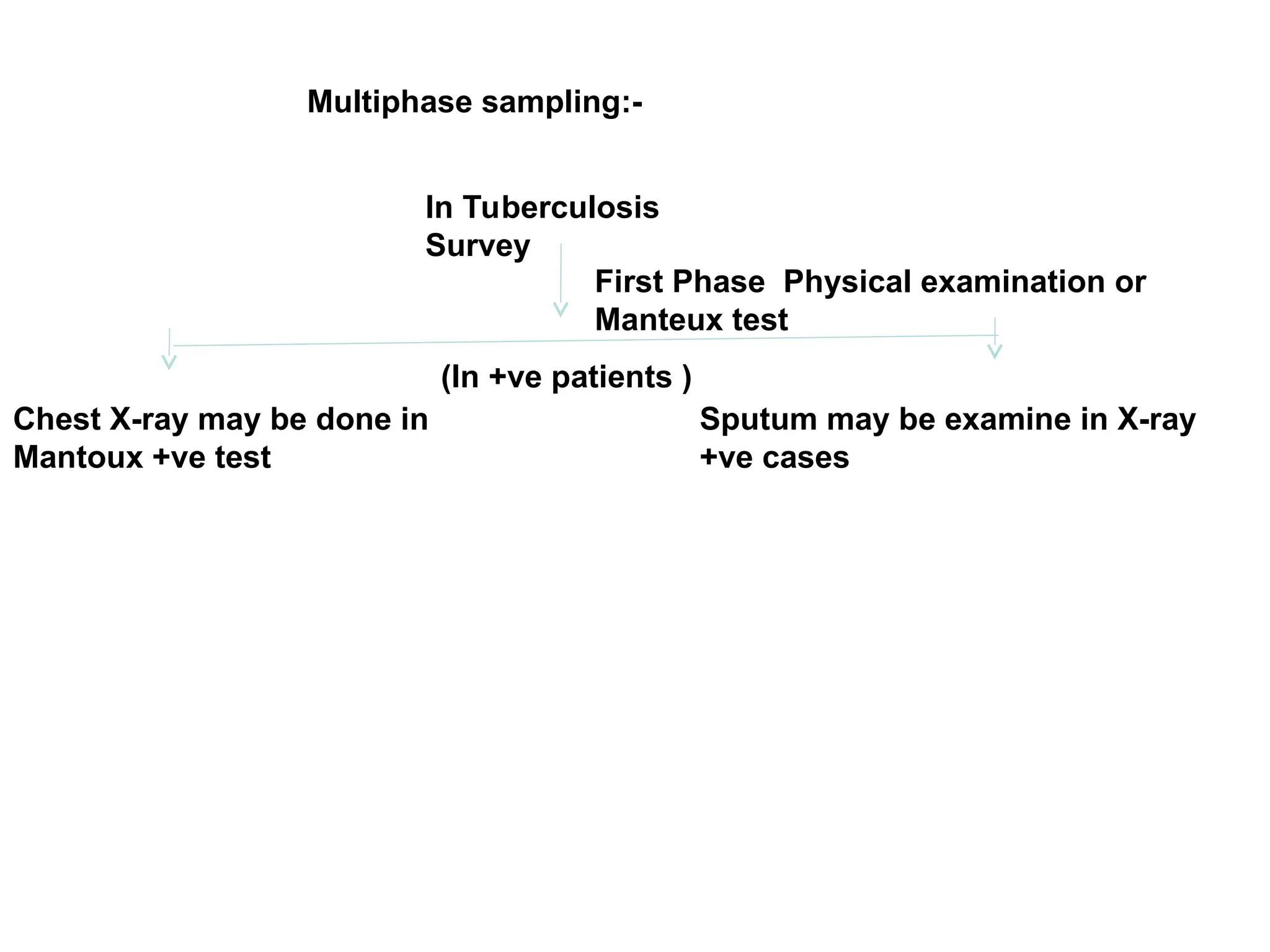 Multiphase sampling:-
In Tuberculosis
Survey
First Phase Physical examination or
Manteux test
(In +ve patients )
Chest X-ray may be done in
Mantoux +ve test
Sputum may be examine in X-ray
+ve cases
 