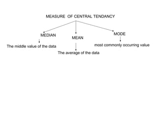 MEASURE OF CENTRAL TENDANCY
MEAN
MEDIAN MODE
The average of the data
The middle value of the data most commonly occurring value
 