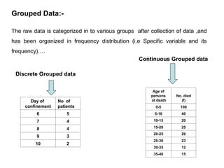 Grouped Data:-
The raw data is categorized in to various groups after collection of data ,and
has been organized in frequency distribution (i.e Specific variable and its
frequency)….
Day of
confinement
No of
patients
6 5
7 4
8 4
9 3
10 2
Age of
persons
at death
No. died
(f)
0-5 100
5-10 40
10-15 20
15-20 25
20-25 20
25-30 23
30-35 12
35-40 15
Discrete Grouped data
Continuous Grouped data
 