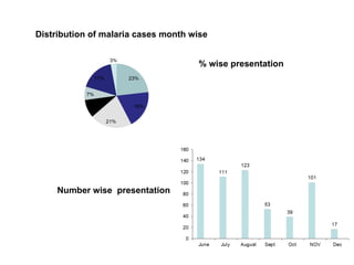 Distribution of malaria cases month wise
% wise presentation
Number wise presentation
 