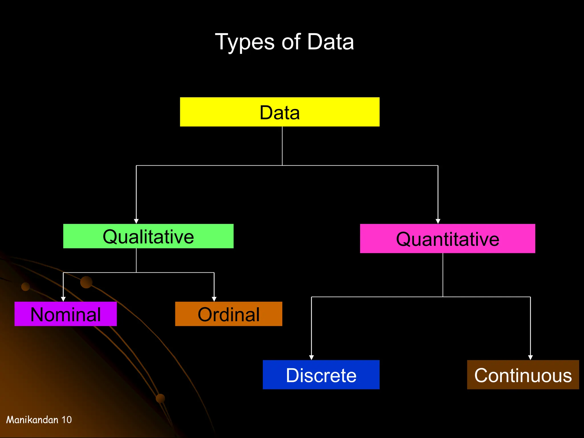 Manikandan 10
Types of Data
Data
Qualitative Quantitative
Discrete Continuous
Ordinal
Nominal
 