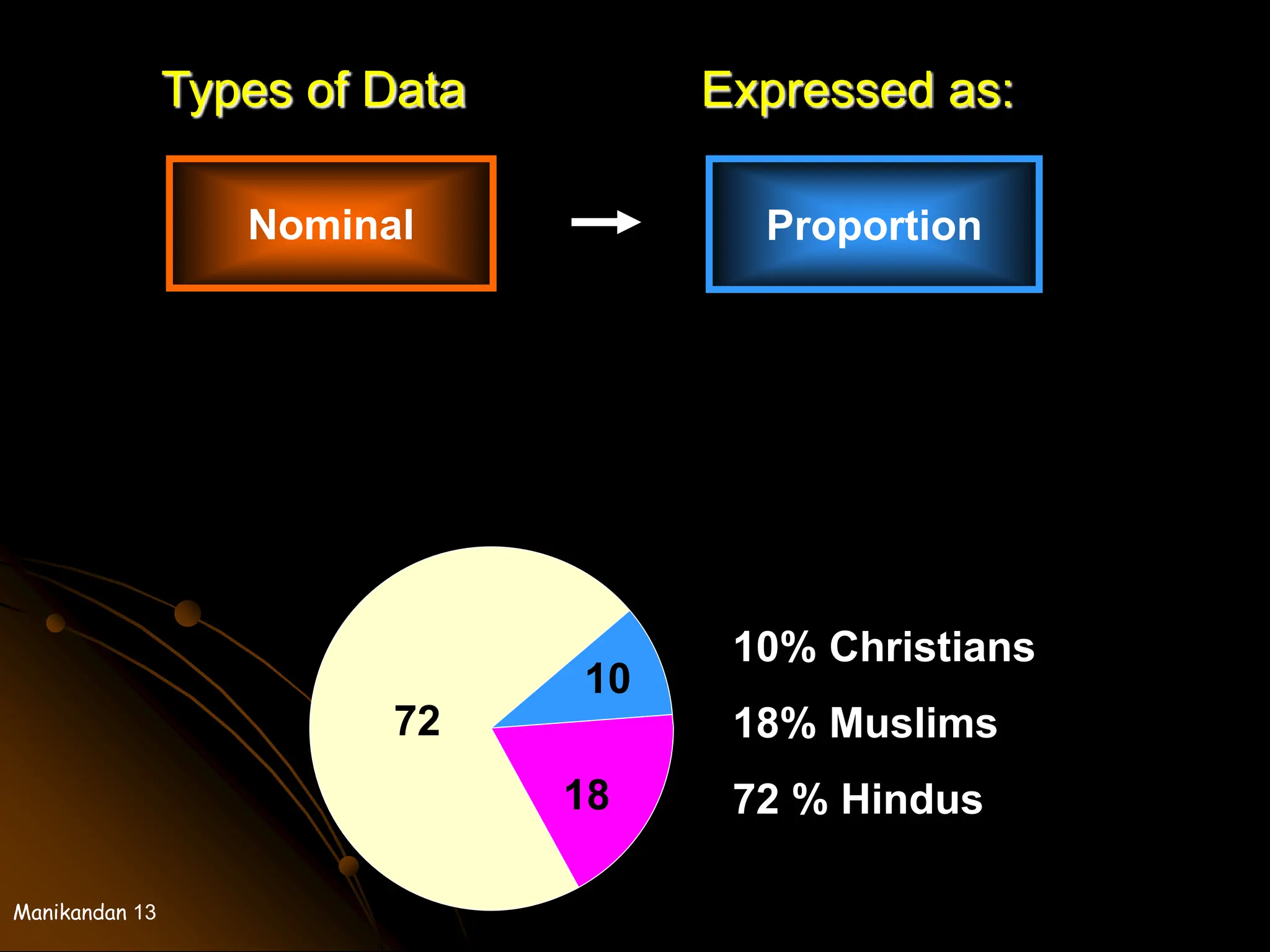 Manikandan 13
Types of Data
Nominal Proportion
Expressed as:
10% Christians
18% Muslims
72 % Hindus
18
10
72
 