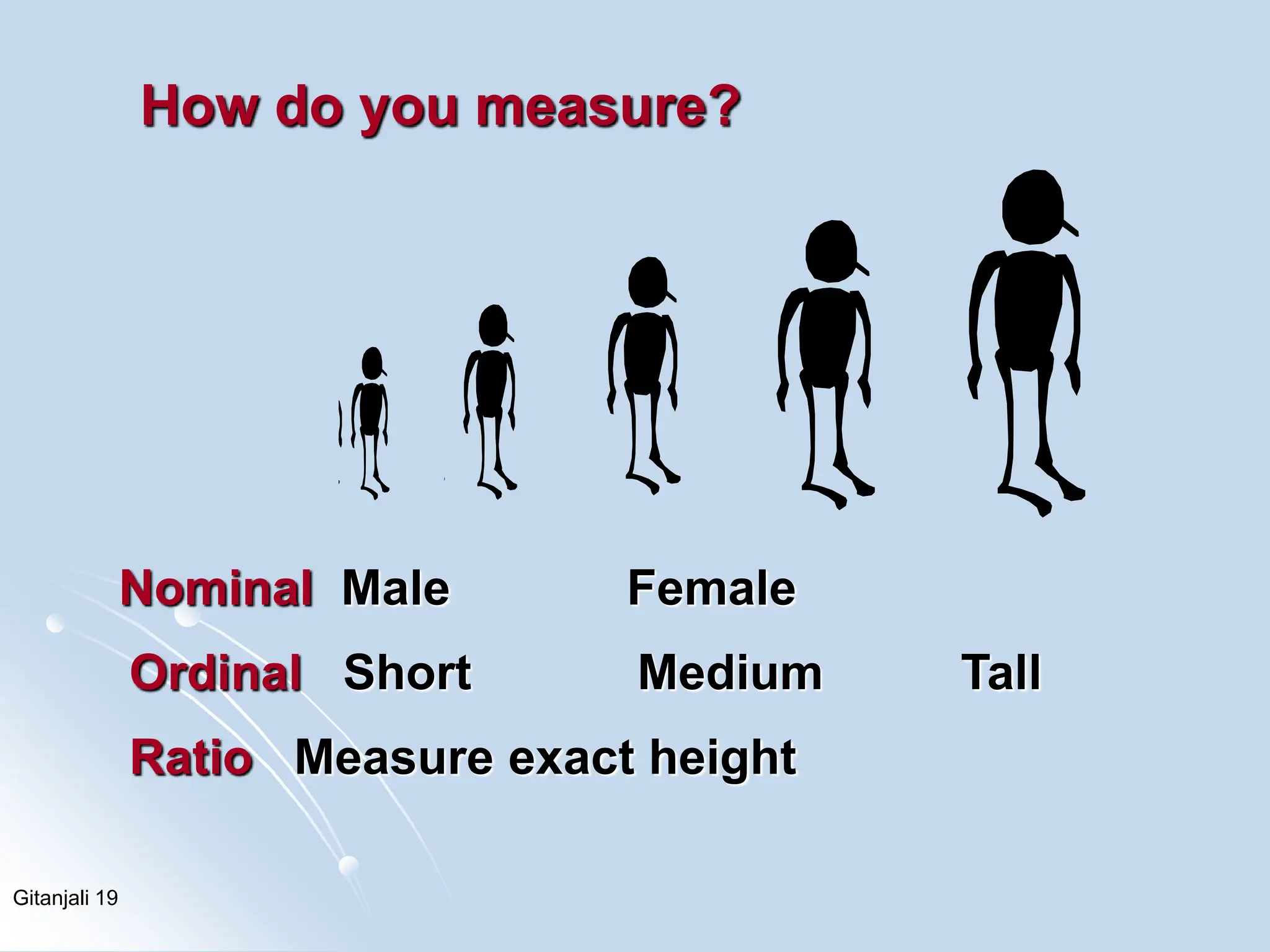 Gitanjali 19
Nominal Male Female
Ordinal Short Medium Tall
Ratio Measure exact height
How do you measure?
 