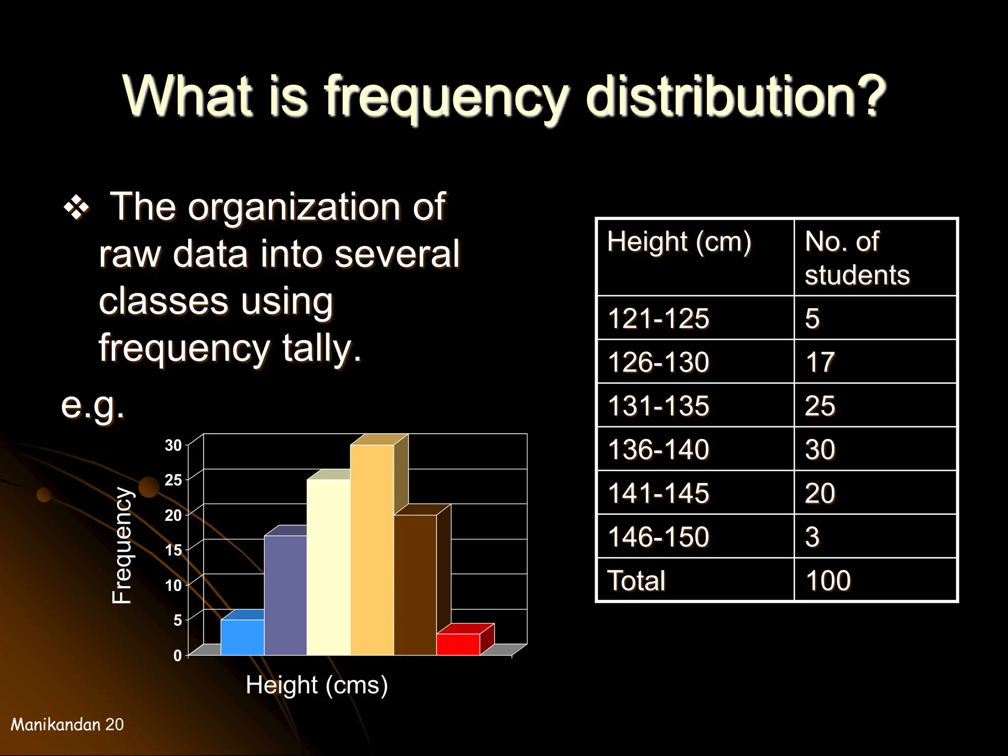 Manikandan 20
What is frequency distribution?
 The organization of
raw data into several
classes using
frequency tally.
e.g.
Height (cm) No. of
students
121-125 5
126-130 17
131-135 25
136-140 30
141-145 20
146-150 3
Total 100
0
5
10
15
20
25
30
Frequency
Height (cms)
 