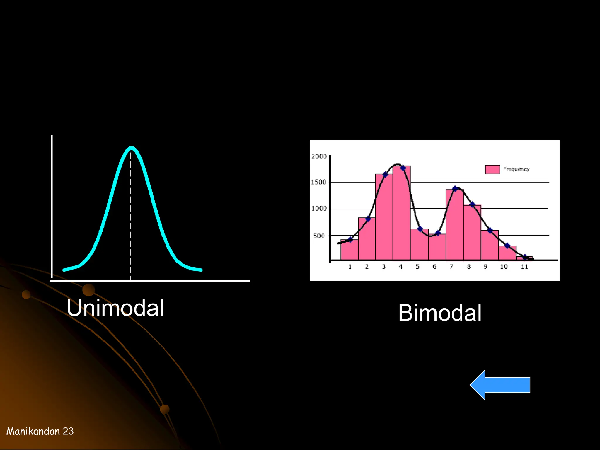Manikandan 23
Unimodal Bimodal
 