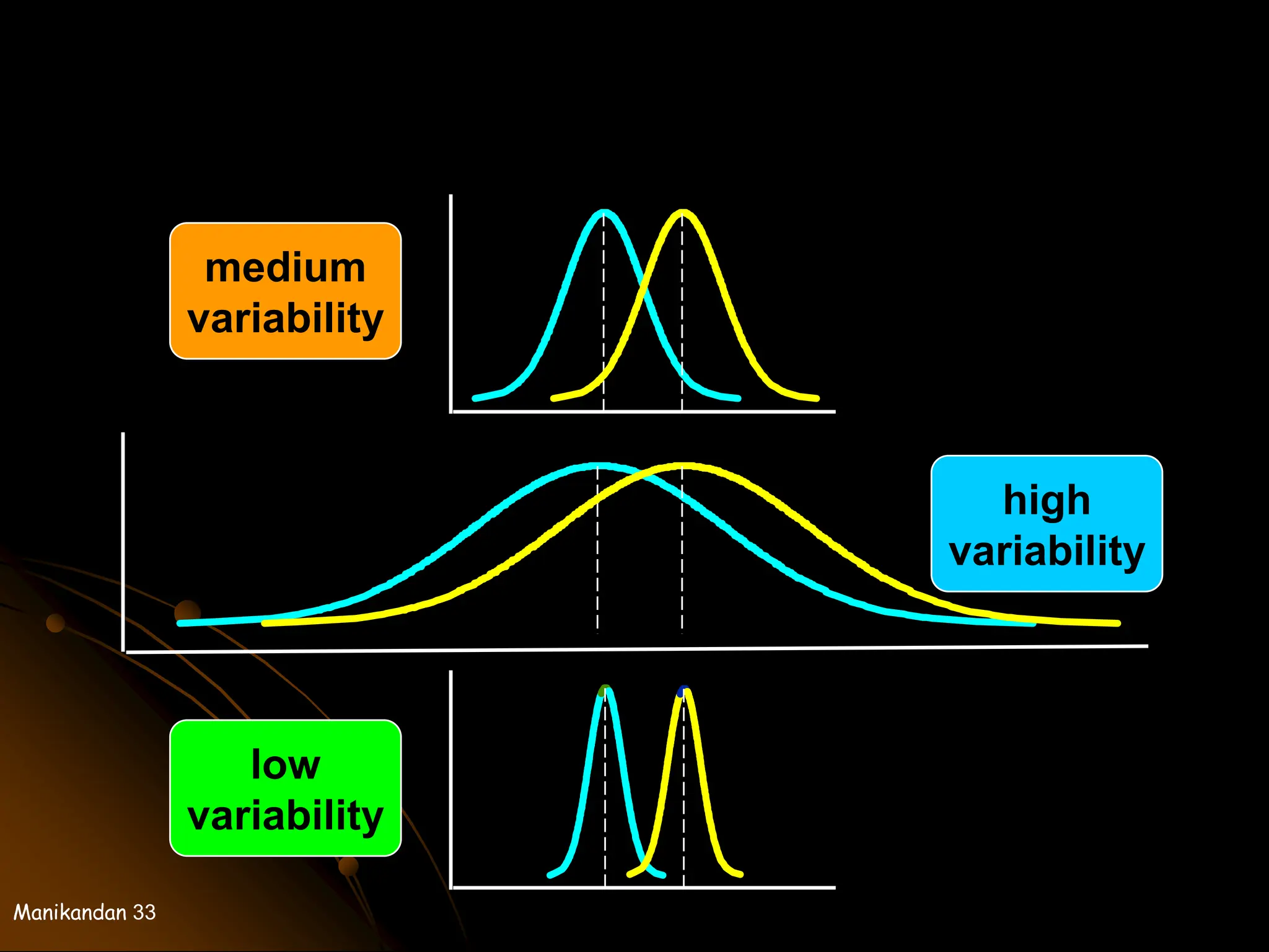 Manikandan 33
medium
variability
high
variability
low
variability
 