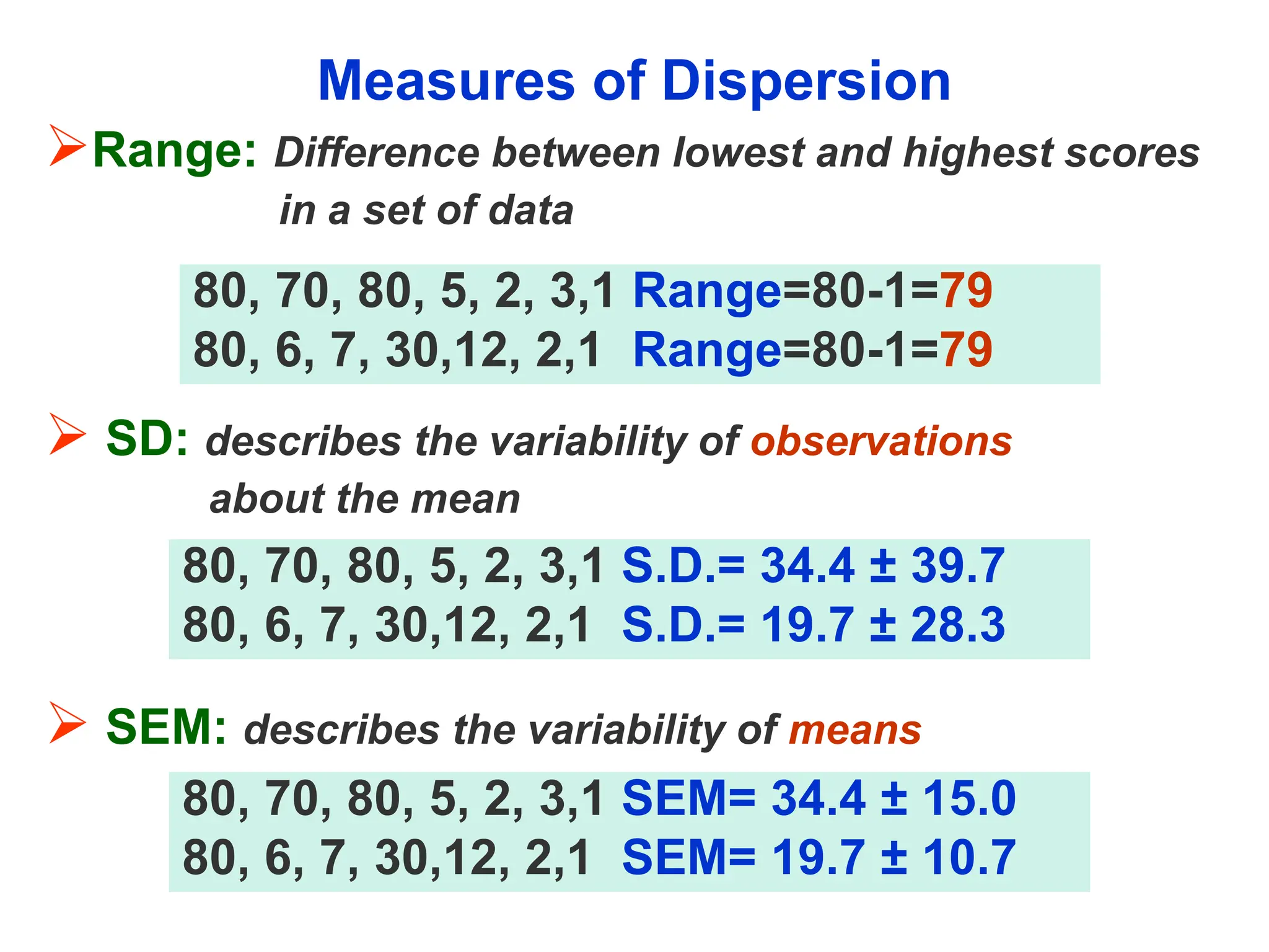 Measures of Dispersion
Range: Difference between lowest and highest scores
in a set of data
 SD: describes the variability of observations
about the mean
 SEM: describes the variability of means
80, 70, 80, 5, 2, 3,1 Range=80-1=79
80, 6, 7, 30,12, 2,1 Range=80-1=79
80, 70, 80, 5, 2, 3,1 S.D.= 34.4 ± 39.7
80, 6, 7, 30,12, 2,1 S.D.= 19.7 ± 28.3
80, 70, 80, 5, 2, 3,1 SEM= 34.4 ± 15.0
80, 6, 7, 30,12, 2,1 SEM= 19.7 ± 10.7
 