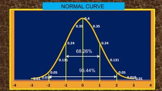 NORMAL CURVE
68.26%
95.44%
 