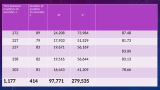 Time between
eruptions (in
seconds), x
Duration of
eruption
(in seconds),
y XY X2
272 89 24,208 73,984 87.48
227 79 17,933 51,529 81.73
237 83 19,671 56,169
83.00
238 82 19,516 56,644 83.13
203 81 16,443 41,209 78.66
1,177 414 97,771 279,535
 