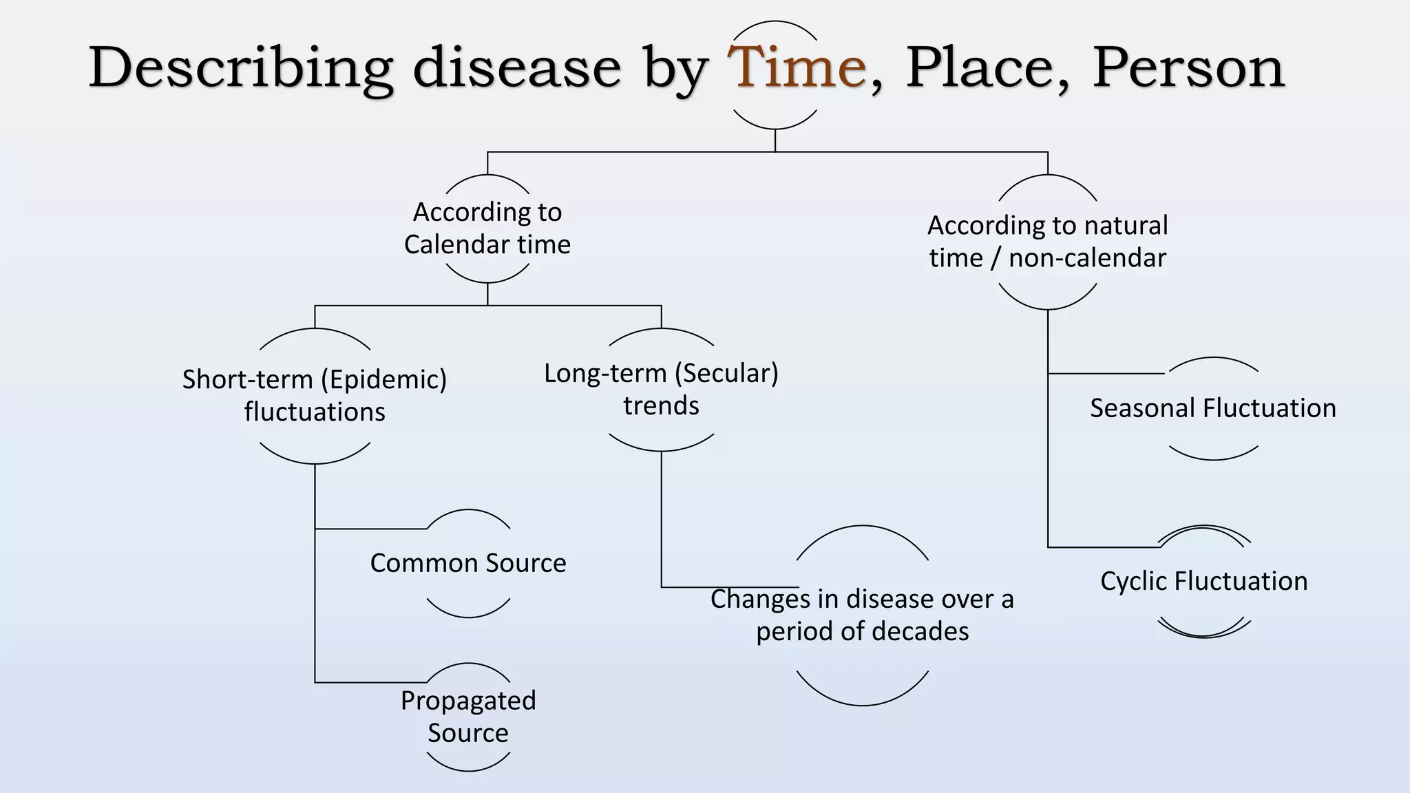Describing disease by Time, Place, Person
According to
Calendar time
Short-term (Epidemic)
fluctuations
Common Source
Propagated
Source
Long-term (Secular)
trends
Changes in disease over a
period of decades
According to natural
time / non-calendar
Seasonal Fluctuation
Cyclic Fluctuation
 