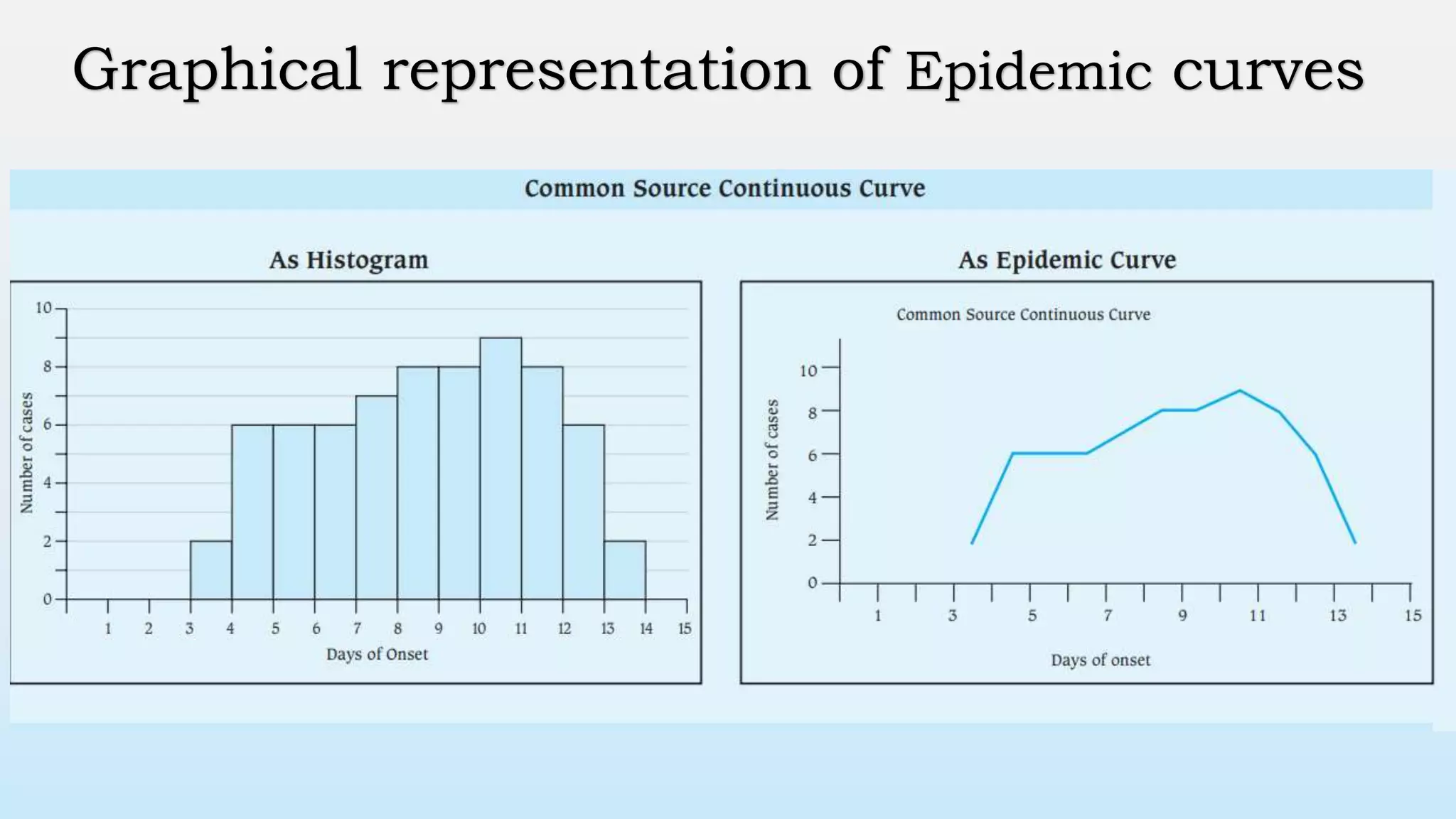 Graphical representation of Epidemic curves
Fig: Common Vehicle , Point source epidemic curve
 