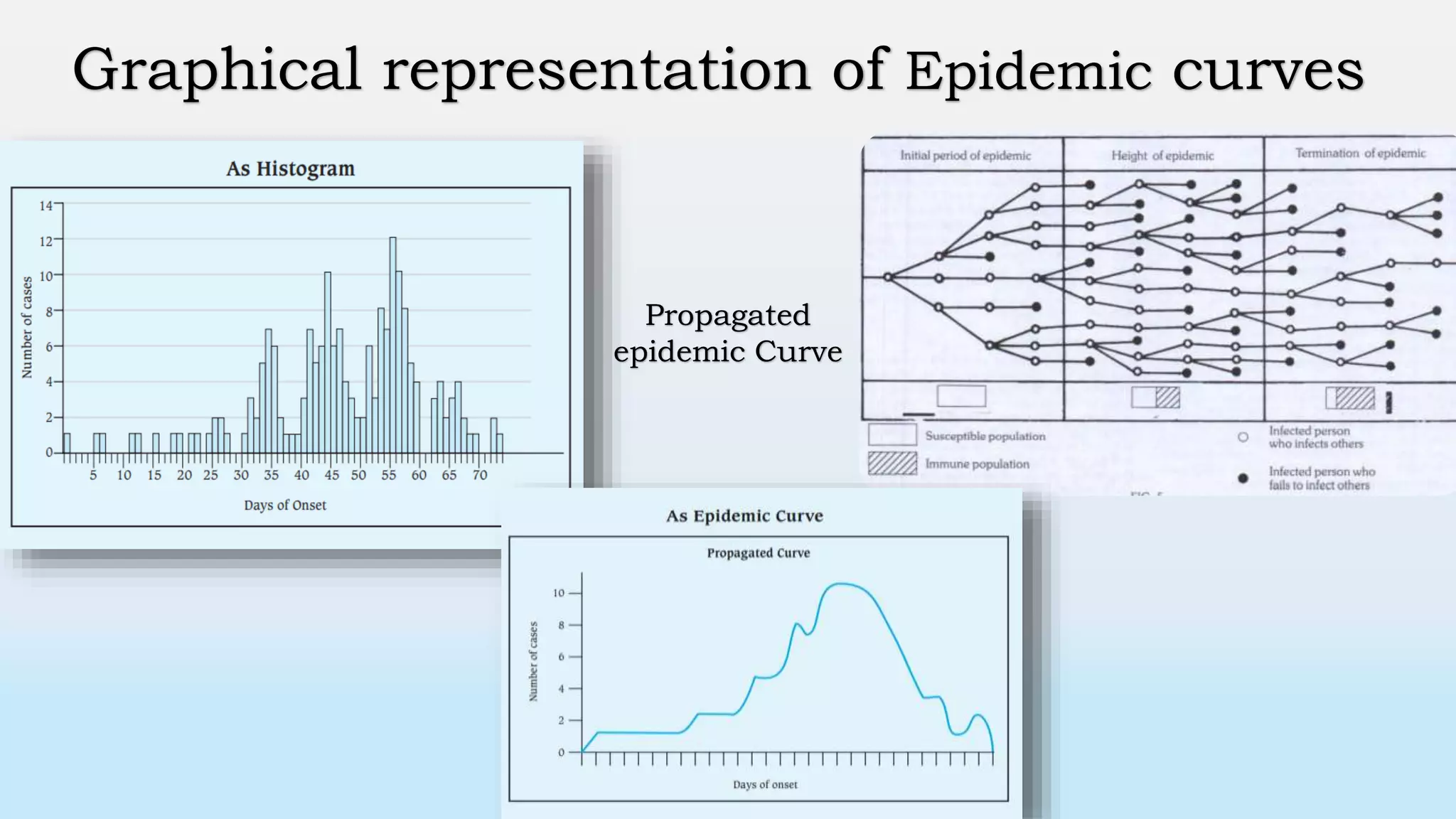 Graphical representation of Epidemic curves
Propagated
epidemic Curve
 