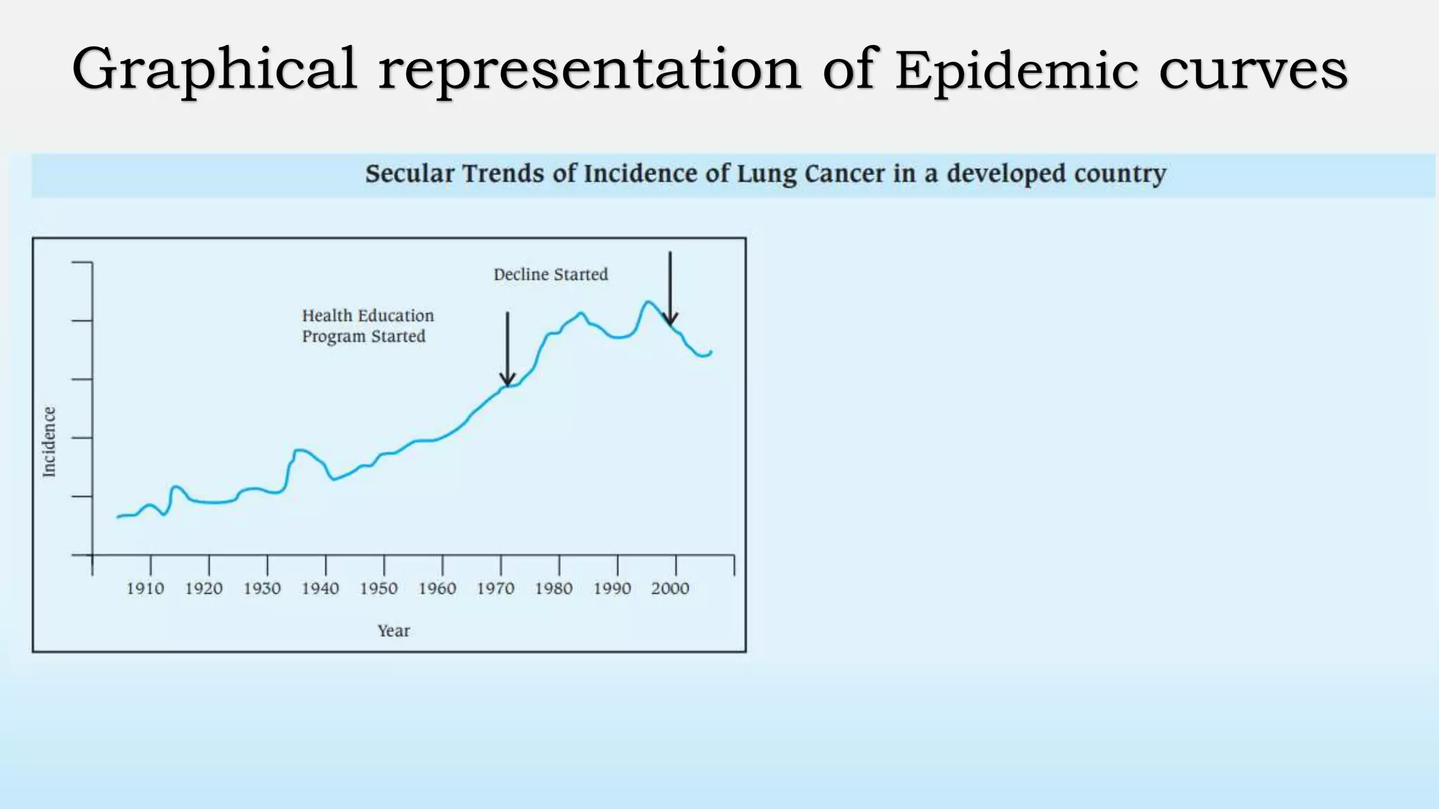 Graphical representation of Epidemic curves
 