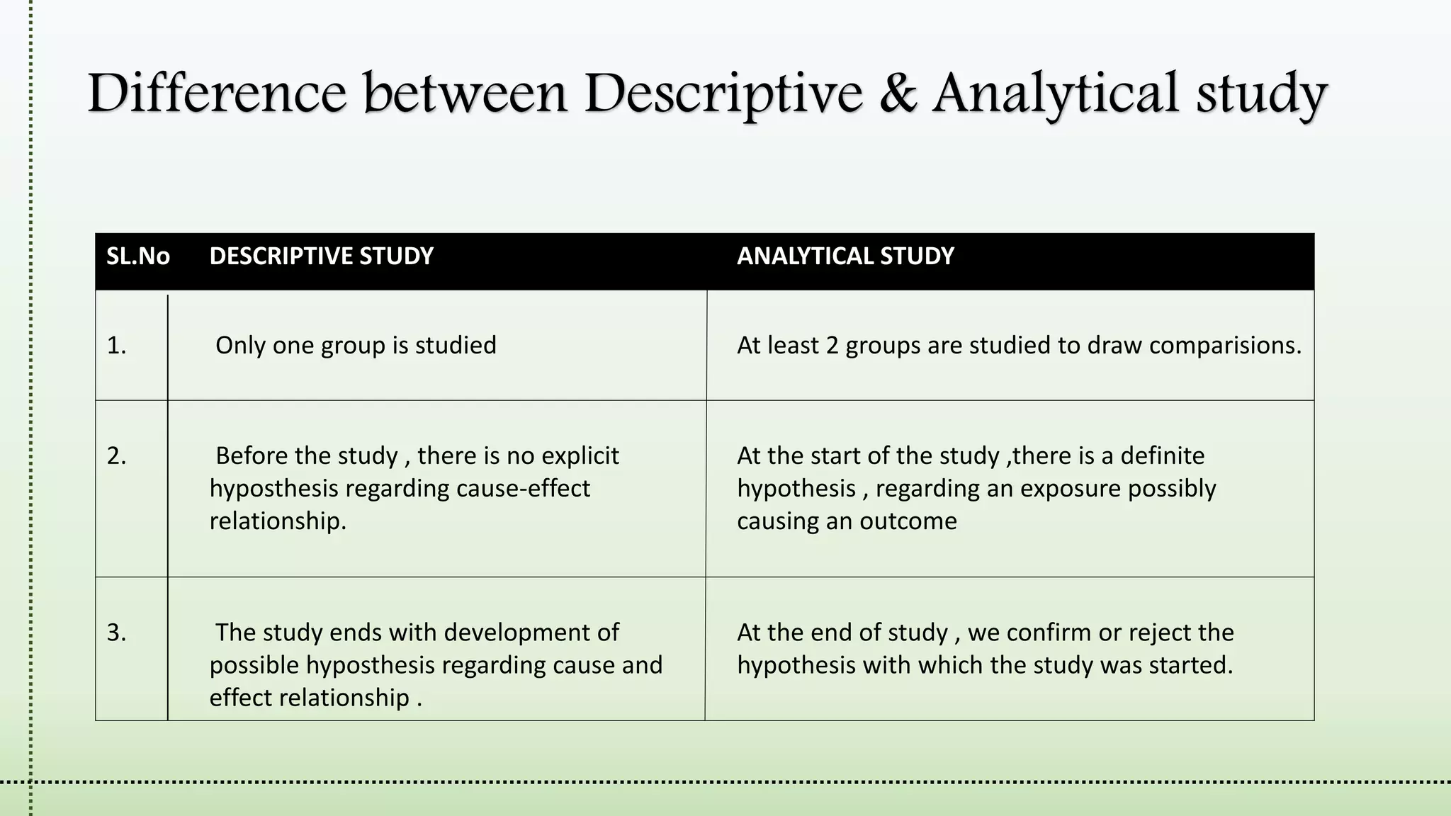 Difference between Descriptive & Analytical study
SL.No DESCRIPTIVE STUDY ANALYTICAL STUDY
1. Only one group is studied At least 2 groups are studied to draw comparisions.
2. Before the study , there is no explicit
hyposthesis regarding cause-effect
relationship.
At the start of the study ,there is a definite
hypothesis , regarding an exposure possibly
causing an outcome
3. The study ends with development of
possible hyposthesis regarding cause and
effect relationship .
At the end of study , we confirm or reject the
hypothesis with which the study was started.
 