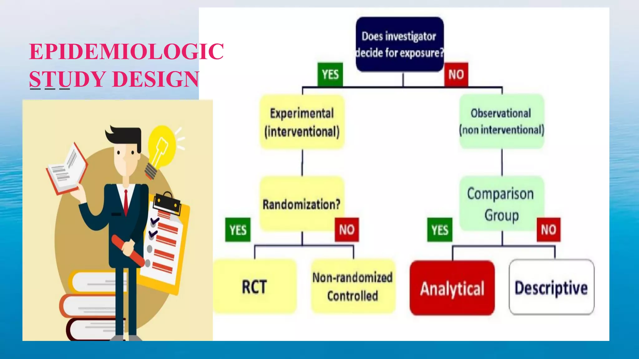 EPIDEMIOLOGIC
STUDY DESIGN
 
