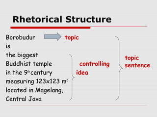 Rhetorical Structure 
Borobudur topic 
is 
the biggest 
Buddhist temple controlling 
in the 9th century idea 
measuring 123x123 m2 
located in Magelang, 
Central Java 
topic 
sentence 
 