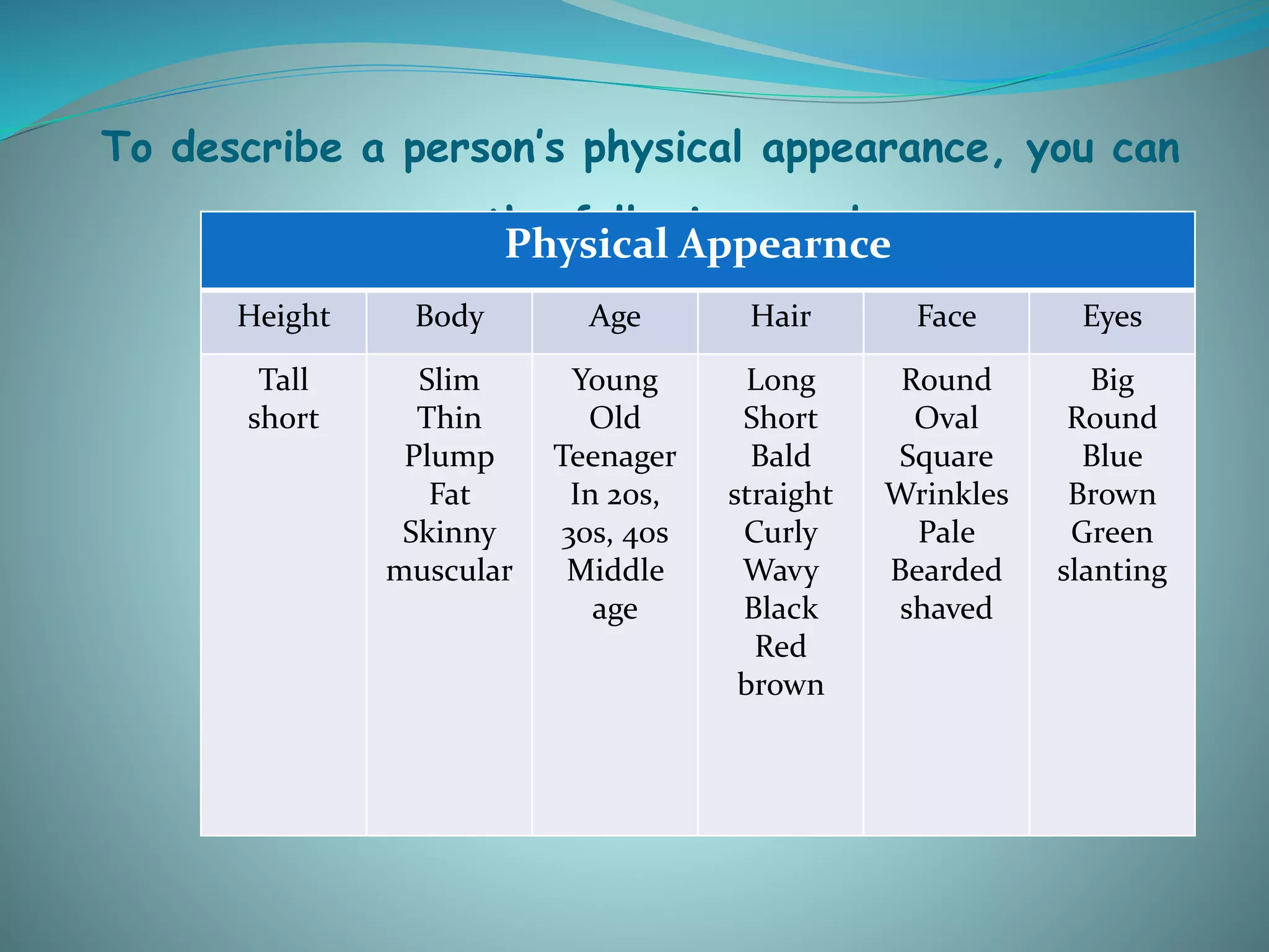 To describe a person’s physical appearance, you can
use the following wordsPhysical Appearnce
Height Body Age Hair Face Eyes
Tall
short
Slim
Thin
Plump
Fat
Skinny
muscular
Young
Old
Teenager
In 20s,
30s, 40s
Middle
age
Long
Short
Bald
straight
Curly
Wavy
Black
Red
brown
Round
Oval
Square
Wrinkles
Pale
Bearded
shaved
Big
Round
Blue
Brown
Green
slanting
 