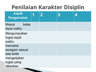 Aspek
Pengamatan
1 2 3 4
Masuk kelas
tepat waktu
Mengumpulkan
tugas tepat
waktu
memakai
seragam sesuai
tata tertib
mengerjakan
tugas yang
diberikan
Penilaian Karakter Disiplin
 