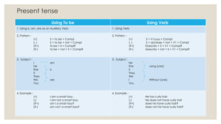 Present tense
Using To be Using Verb
1. Using is, am, are as an Auxiliary Verb 1. Using Verb
2. Pattern :
(+) S + to be + Compl
(- ) S + to be + not + Compl
(?+) to be + S + Compl?
(?-) to be + not + S + Compl?
2. Pattern :
(+) S + V1(s/es) + Compl
(- ) S + do/does + not + V1 + Compl
(?+) Does/do + S + V1 + Compl?
(?-) does/do + not + S + V1 + Compl?
3. Subject :
I am
He
She is
it
They
We are
You
3. Subject :
He
She using (s/es)
it
They
We
I Without (s/es)
You
4. Example :
(+) I am a smart boy.
(-) I am not a smart boy.
(?+) am I a smart boy?
(?-) am not I a smart boy?
4. Example :
(+) He has curly hair.
(-) He does not have curly hair
(?+) does he have curly hair?
(?-) does not he have curly hair?
 