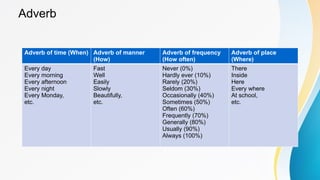 Adverb
Adverb of time (When) Adverb of manner
(How)
Adverb of frequency
(How often)
Adverb of place
(Where)
Every day
Every morning
Every afternoon
Every night
Every Monday,
etc.
Fast
Well
Easily
Slowly
Beautifully,
etc.
Never (0%)
Hardly ever (10%)
Rarely (20%)
Seldom (30%)
Occasionally (40%)
Sometimes (50%)
Often (60%)
Frequently (70%)
Generally (80%)
Usually (90%)
Always (100%)
There
Inside
Here
Every where
At school,
etc.
 