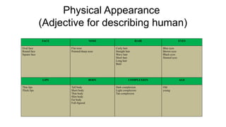Physical Appearance
(Adjective for describing human)
FACE NOSE HAIR EYES
Oval face
Round face
Square face
Flat nose
Pointed/sharp nose
Curly hair
Straight hair
Wavy hair
Short hair
Long hair
Bald
Blue eyes
Brown eyes
Black eyes
Slented eyes
LIPS BODY COMPLEXION AGE
Thin lips
Thick lips
Tall body
Short body
Thin body
Slim body
Fat body
Full-figured
Dark complexion
Light complexion
Tan complexion
Old
young
 
