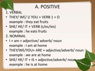 A. POSITIVE
1. VERBAL
• THEY/ WE/ I/ YOU + VERB 1 + O
example : they eat fruits
• SHE/ HE/ IT + VERB (s/es/ies)
example : he eats fruits
2. NOMINAL
• I + am + adjective/ adverb/ noun
example : I am at home
• THEY/WE/YOU+ ARE + adjective/adverb/ noun
example : we are at home
• SHE/ HE/ IT + IS + adjective/adverb/ noun
example : he is at home
 