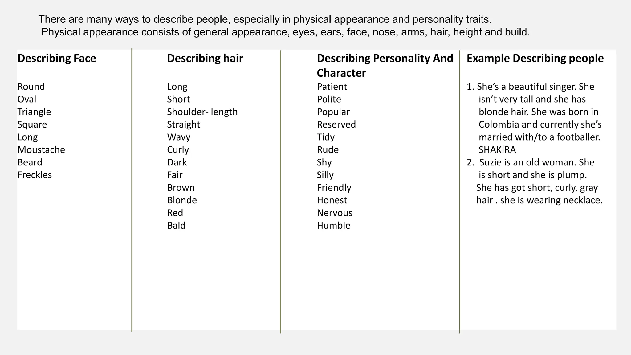 There are many ways to describe people, especially in physical appearance and personality traits.
Physical appearance consists of general appearance, eyes, ears, face, nose, arms, hair, height and build.
Describing Face Describing hair Describing Personality And
Character
Example Describing people
Round
Oval
Triangle
Square
Long
Moustache
Beard
Freckles
Long
Short
Shoulder- length
Straight
Wavy
Curly
Dark
Fair
Brown
Blonde
Red
Bald
Patient
Polite
Popular
Reserved
Tidy
Rude
Shy
Silly
Friendly
Honest
Nervous
Humble
1. She’s a beautiful singer. She
isn’t very tall and she has
blonde hair. She was born in
Colombia and currently she’s
married with/to a footballer.
SHAKIRA
2. Suzie is an old woman. She
is short and she is plump.
She has got short, curly, gray
hair . she is wearing necklace.
 