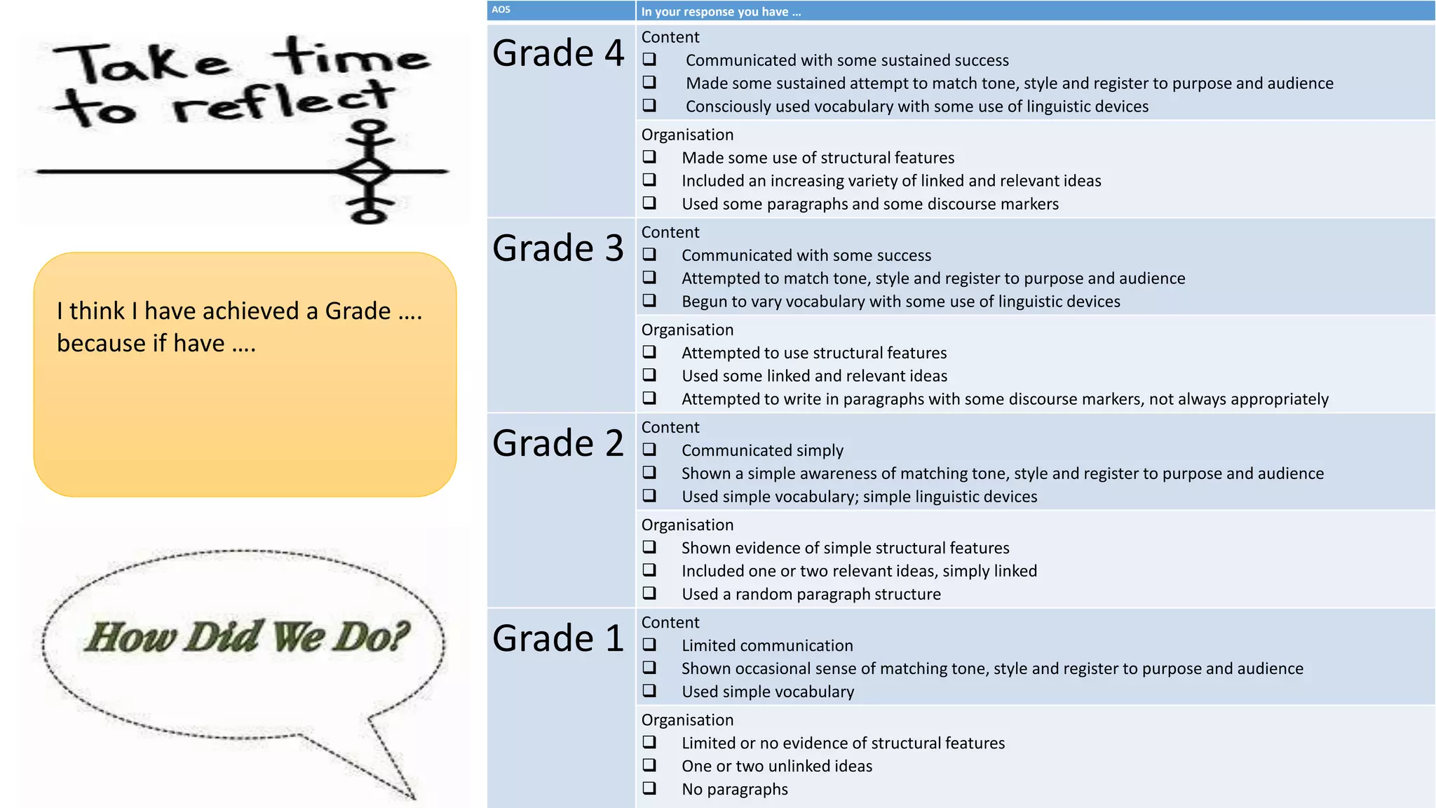 AO5 In your response you have …
Grade 4
Content
 Communicated with some sustained success
 Made some sustained attempt to match tone, style and register to purpose and audience
 Consciously used vocabulary with some use of linguistic devices
Organisation
 Made some use of structural features
 Included an increasing variety of linked and relevant ideas
 Used some paragraphs and some discourse markers
Grade 3
Content
 Communicated with some success
 Attempted to match tone, style and register to purpose and audience
 Begun to vary vocabulary with some use of linguistic devices
Organisation
 Attempted to use structural features
 Used some linked and relevant ideas
 Attempted to write in paragraphs with some discourse markers, not always appropriately
Grade 2
Content
 Communicated simply
 Shown a simple awareness of matching tone, style and register to purpose and audience
 Used simple vocabulary; simple linguistic devices
Organisation
 Shown evidence of simple structural features
 Included one or two relevant ideas, simply linked
 Used a random paragraph structure
Grade 1
Content
 Limited communication
 Shown occasional sense of matching tone, style and register to purpose and audience
 Used simple vocabulary
Organisation
 Limited or no evidence of structural features
 One or two unlinked ideas
 No paragraphs
I think I have achieved a Grade ….
because if have ….
 