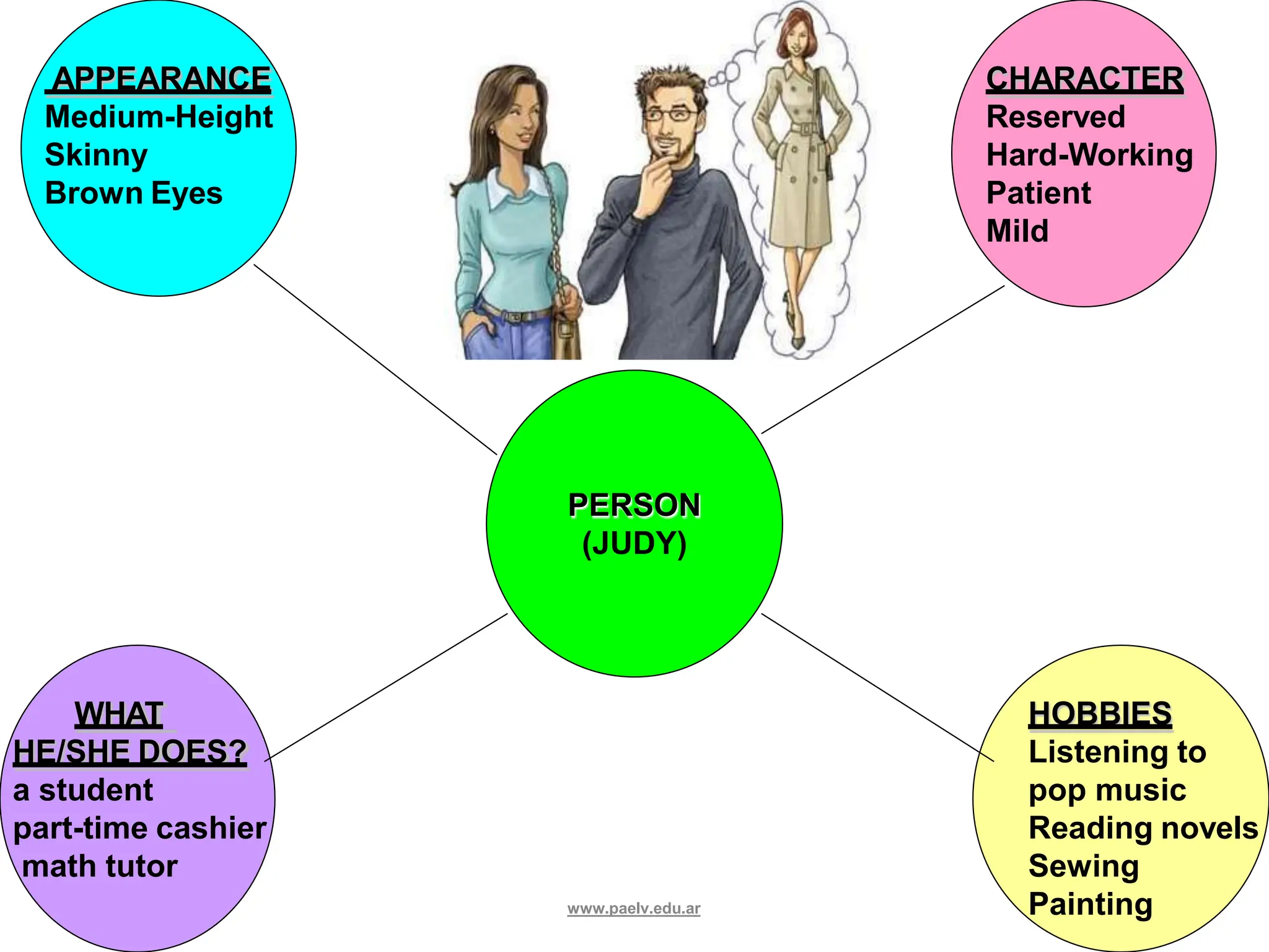PERSON
(JUDY)
APPEARANCE
Medium-Height
Skinny
Brown Eyes
CHARACTER
Reserved
Hard-Working
Patient
Mild
HOBBIES
Listening to
pop music
Reading novels
Sewing
Painting
WHAT
HE/SHE DOES?
a student
part-time cashier
math tutor
www.paelv.edu.ar
 